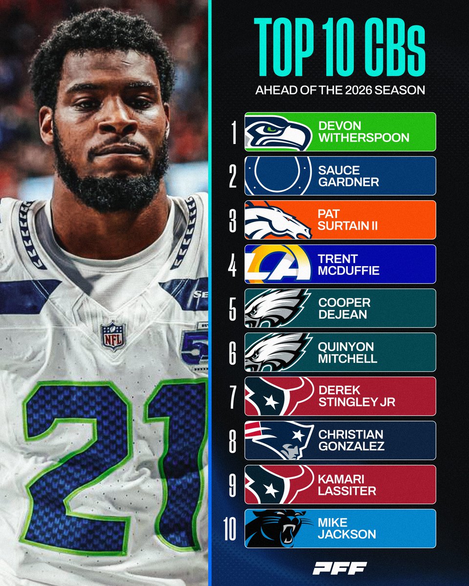 PFF's tweet photo. Top 10 Cornerbacks Ahead of the 2026 Season🔒

Save 33% on PFF+ Subscription: https://t.co/U1sKSbMXdq https://t.co/AWmIgOYu7Z