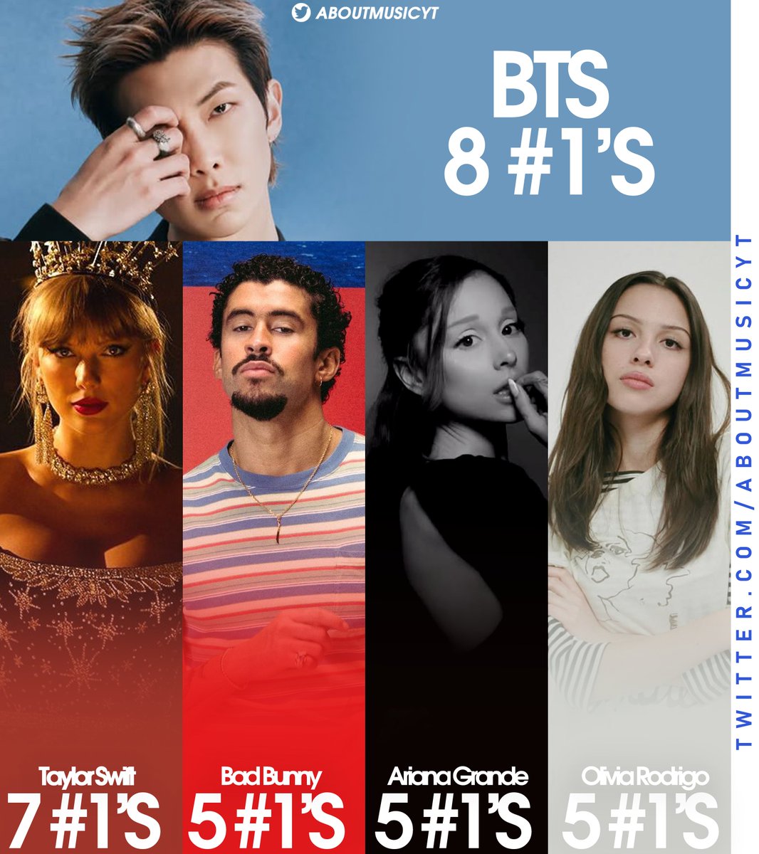AboutMusicYT's tweet photo. Artists with the most #1 songs on Billboard Global 200: https://t.co/qH5FbCzGyf