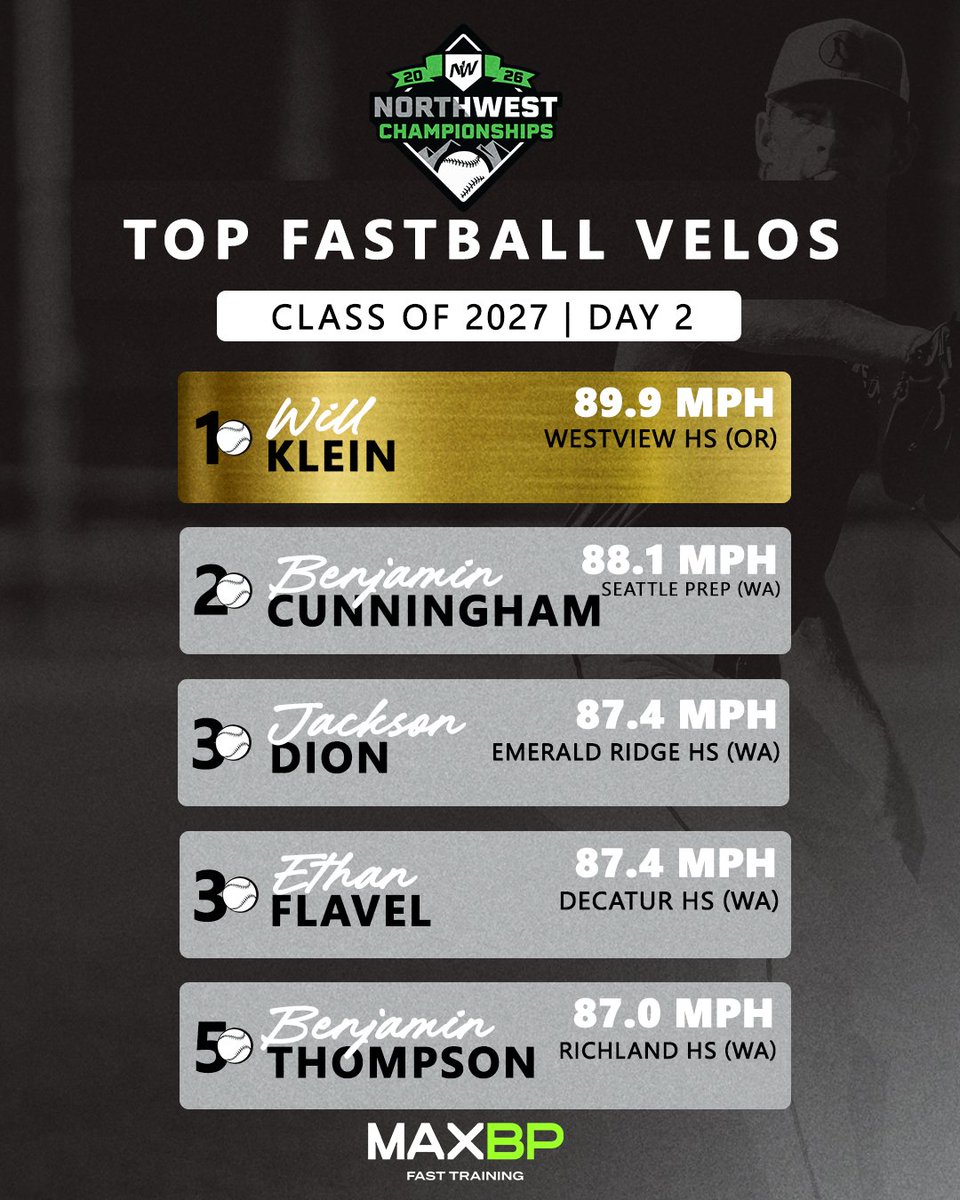 BaseballNW's tweet photo. Lightin' up the radar ⚡️

Here are the top fastballs recorded yesterday at the #2026NWC ⚾️

#RepTheNW

@JacksonDion2027 @QuincyBallard29 @jonahbaseball29 @BLouwsma2030 https://t.co/QVoMOUfz3Y