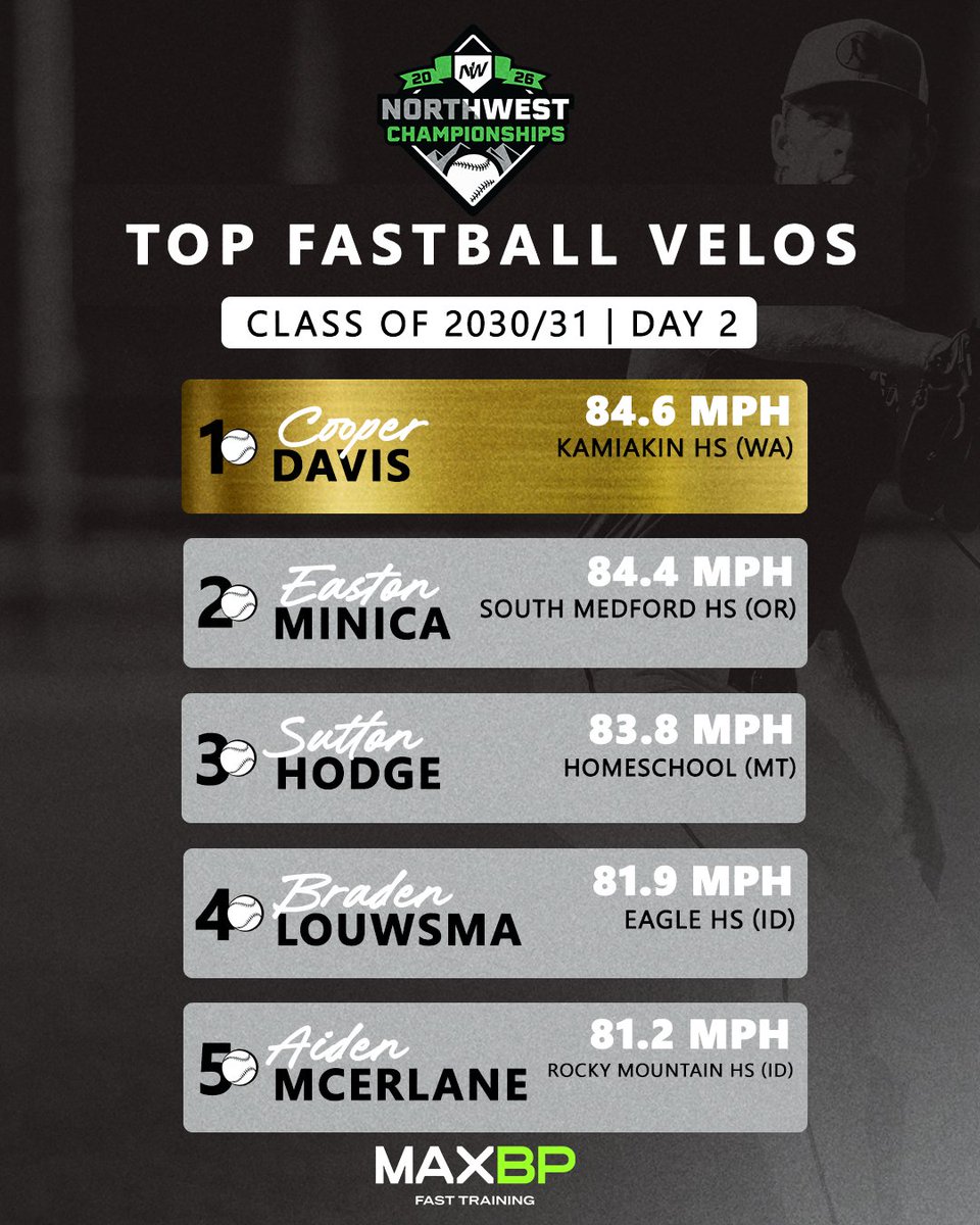 BaseballNW's tweet photo. Lightin' up the radar ⚡️

Here are the top fastballs recorded yesterday at the #2026NWC ⚾️

#RepTheNW

@JacksonDion2027 @QuincyBallard29 @jonahbaseball29 @BLouwsma2030 https://t.co/QVoMOUfz3Y