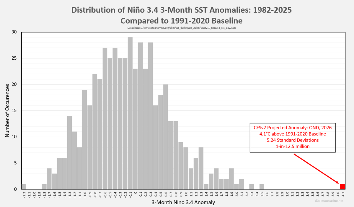 EliotJacobson's tweet photo. For every group of 3 consecutive months from 1982 through 2025, I computed the Niño 3.4 sea surface temperature anomaly and plotted that point.

I then plotted the point for the three months OND 2026 using the most recent CFSv2 Niño 3.4 forecast.

A 1-in-12.5 million event. https://t.co/xZq0HROB8f