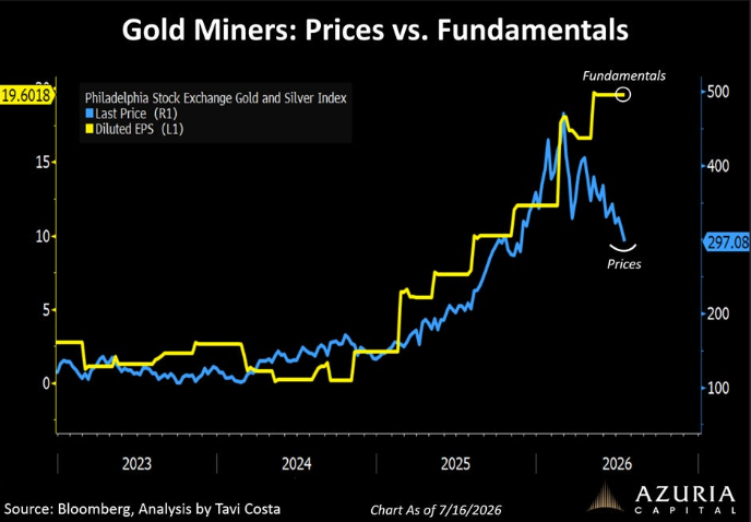 ekwufinance's tweet photo. Despite the recent pullback in gold and gold miner prices, the fundamentals remain exceptionally strong.

Gold miners have never been more profitable relative to their earnings per share.

In fact, they are the most profitable sector in the entire S&P 500.

Meanwhile, sentiment has rarely been worse.

What an incredible setup.