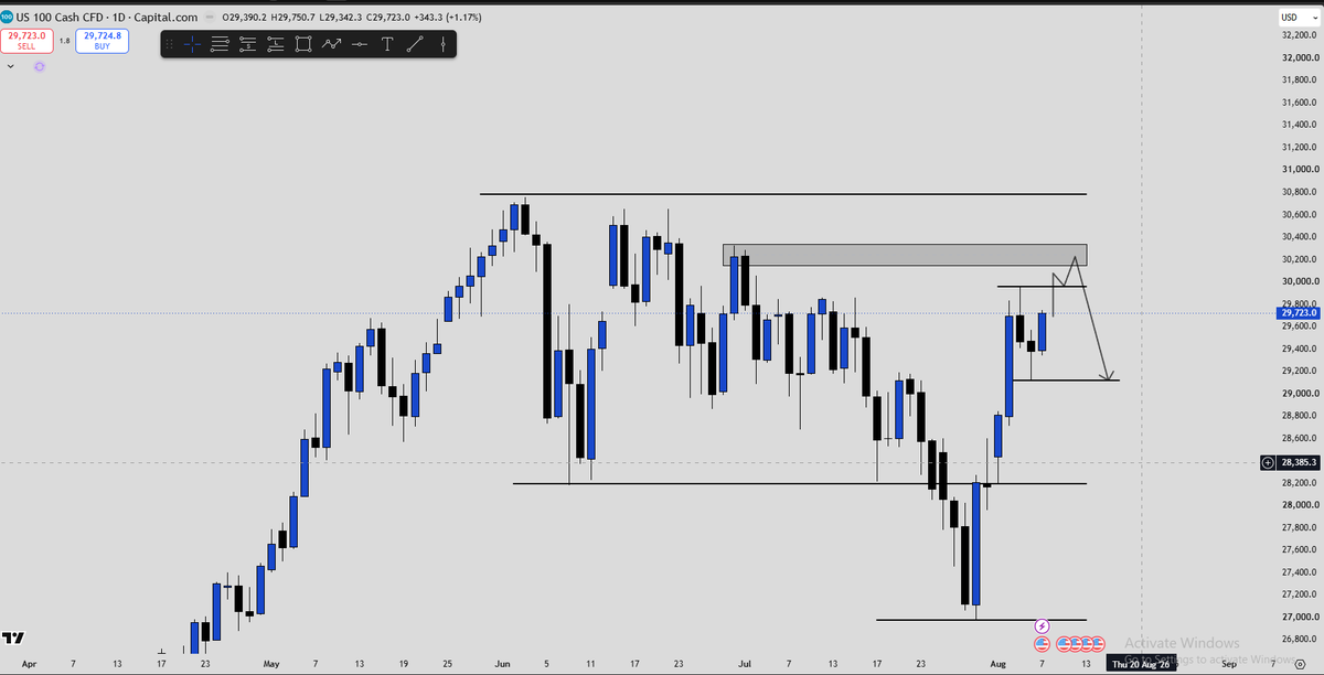 Roohullah19991's tweet photo. 📊 NAS100 Daily Setup
NAS100 is pushing into a key 30,200–30,350 resistance/supply zone after a strong recovery from 27K.Rejection here → 29,100 potential target
 Break &amp; daily close above 30,350 → 30,800 next resistanceKey level: 30.2K–30.35K

#NAS100 #NASDAQ #US100 #Trading https://t.co/8dzUShhmDD