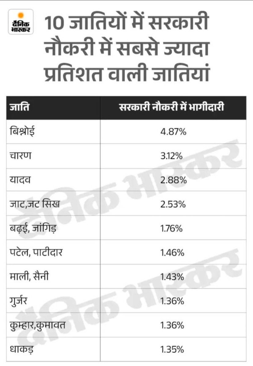 SangitaBishnoi_'s tweet photo. बिश्नोई समाज इस मुश्किल परिस्थितियों में भी इतनी मेहनत से यह मुकाम पाया है..😎😎👏👏 https://t.co/Lbg4EKNgkU