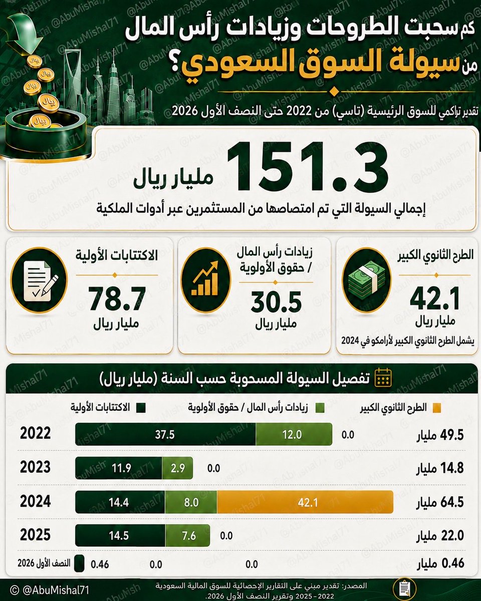 AbuMishal71's tweet photo. من أسباب ضعف السيولة في السوق السعودي ن السوق امتص نحو 151.3 مليار ريال منذ 2022 وحتى النصف الأول من 2026 عبر الاكتتابات وحقوق الأولوية والطروحات الثانوية الكبيرة 👇

هذا لا يلغي اسباب أخرى مثل انتقال جزء من السيولة الى الودائع والصكوك، لكن الإيجابي أن النصف الأول من 2026 كان الأضعف من حيث سحب السيولة

لذلك أتمنى استمرار غياب الطروحات والاكتتابات الكبيرة حتى نهاية العام، حتى يتعافى #تاسي بشكل كامل ويستعيد قدرته على امتصاص أي طروحات جديدة لاحقا

*مجهود شخصي قد تحتوي على أخطأ غير مقصودة 
#الاسهم_السعودية