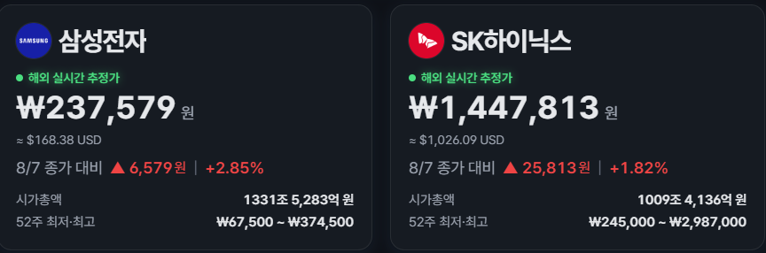 firedramer's tweet photo. 현 시각 삼전닉스 & $SNDK, $MU 가격

어제 미장에서 메모리 반도체 주식들이 조정을 받았습니다.
 $MU (마이크론): 877.57 (-0.44%)
$SNDK (샌디스크): 1,212.21 (-3.68%)

빠져나온 자금은 소형주(러셀)와 소프트웨어 쪽으로 흘러간 모습이었고요.

지금은 소폭 반등 중입니다.

국내 삼전·닉스도 해외 실시간 기준으로는
삼성전자 237,579원 (+2.85%)
SK하이닉스 1,447,813원 (+1.82%)
로 올라와 있네요.