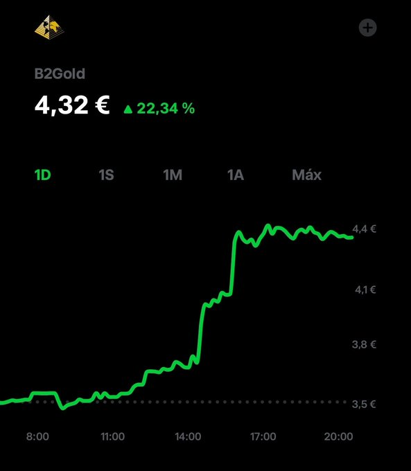 markpsmith7's tweet photo. 🚨$BTG | B2Gold acaba de protagonizar una de las mayores subidas del mercado: +22,34% en una sola sesión. 🟢📈

La minera canadiense de oro ha presentado unos resultados del 2T 2026 claramente por encima del consenso, desencadenando una ruptura técnica con fuerte expansión de https://t.co/O4BvFVixqM