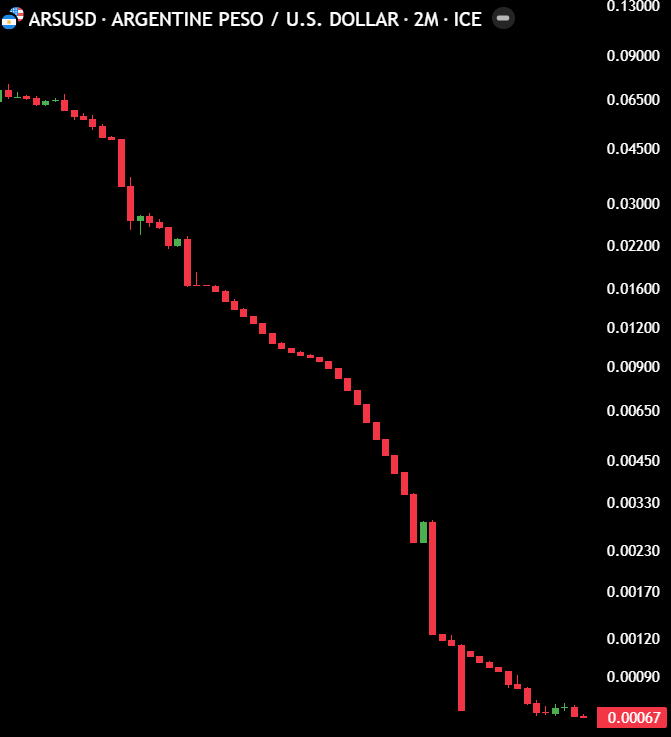 MaxCrypto's tweet photo. 🩸CRASH:

🇦🇷 Argentine peso just hit a new ALL-TIME LOW.

If you have $670 today, you are now a MILLIONAIRE in Argentina. https://t.co/6l8Elbu3Mt