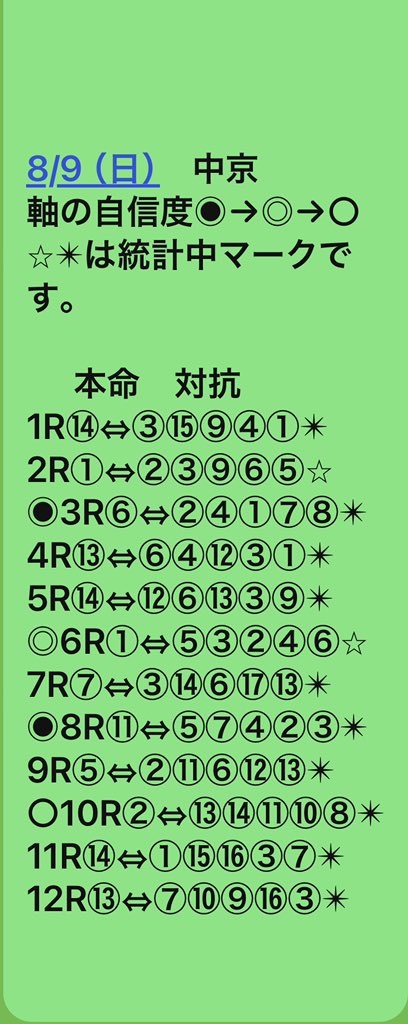 1nuO1EtvJlqlhyl's tweet photo. 8/9 （日）
新潟　中京　札幌　佐賀軸⬇️

‼️‼️‼️‼️‼️‼️‼️‼️‼️
‼️‼️‼️‼️‼️‼️‼️‼️‼️
佐賀10R 高知佐賀コラボはまた2頭レイティング高いのが居ます。
‼️‼️‼️‼️‼️‼️‼️‼️‼️
地方と違いレイティング値が混戦状態です‼️‼️‼️
オッズでは解らない位　馬の能力近いと言う事です。
全開場紐は難しいと感じます。
JRAは地方の様にはいきません‼️ 皆様資金減らさない様にご注意下さい。
‼️‼️‼️‼️‼️‼️‼️‼️‼️

再度、私は自分なりのレイティングSPAIA+各社新聞のmixで、レイティング順に前日の段階で並べている。
そのままの買い目ではない。
実際の買い目変えたからといってその都度出したりしない。
天候　馬場　その日の傾向等はSPAIA ダイヤモンドグループLINEで考察してくれる方がいる。
‼️‼️‼️‼️‼️‼️‼️‼️‼️

各社新聞
netkeiba
競馬ブック
JRA VAN Target
SPAIA    等
世の中には競馬予想媒体が沢山あります。
当然使用料が発生しますが
それは情報を得るためのツールです。

最高に情報を持っているのはそれを生業としているプロのトラックマン。

沢山Xに乱立する有料予想家は上記から抜粋した切り抜きに過ぎないと考えます。それに高いお金払い続けますか？無駄ではありませんか？
有料予想家はトラックマンではありませんよ。

調べる時間が無いと言う方へ
有料予想家は大差ありません。
もし利用されるならば少しでも料金安い所を。

当然1番の推奨は上記の各社の予想媒体を利用して自分で考え、根拠をもって馬券買う事だと信じます。
一攫千金や高額払い戻しに騙されず、詐欺等にあいません様に。

私はSPAIAと各社新聞のmixです。
記載分以外の紐は上記を参考にされたら、私の買い目になります。

私のお勧め

やっぱりパリパリキャベツ

乾杯大牟田【ぎゃんうまかタ
レ】
＠SAL0516 🤗🤗🤗⬇️