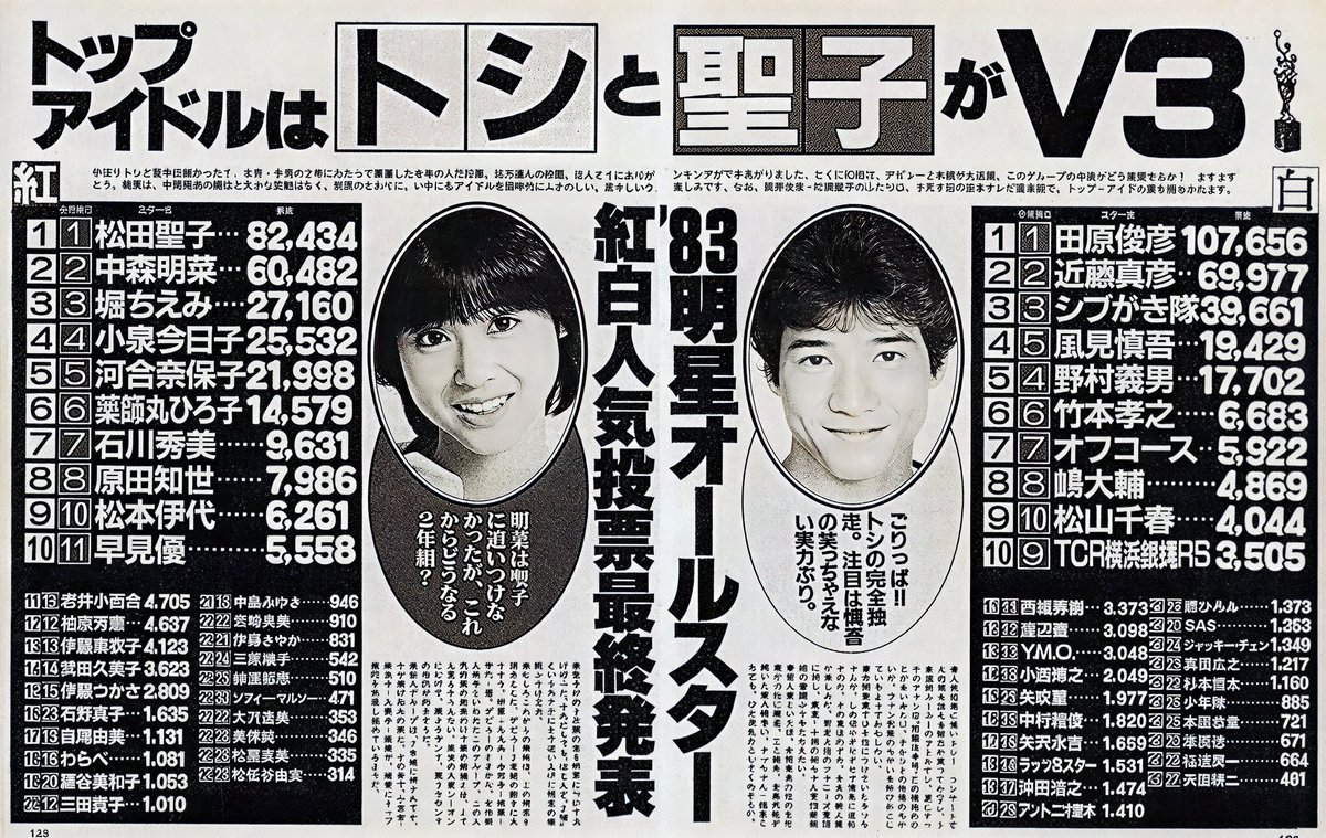 toshichan__bot's tweet photo. オリコン｜アルバム・ランキング3位
1983年（昭和58年）8月8日付

「波に消えたラブ・ストーリー🌴✨」

＃田原俊彦  ＃ポニーキャニオン   
@ponycanyon
＃サブスク界にラスボス田原俊彦降臨待ち https://t.co/yM6C7aViI9
