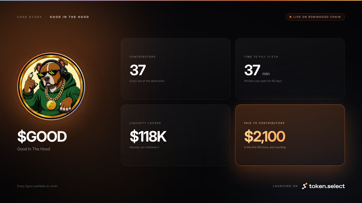 selectfdn's tweet photo. Two days ago 37 people supported $GOOD with 11 ETH. It took 37 minutes.

They've already been paid over $2,000 in trading fees, and they'll keep getting paid for as long as the token trades.

That's what we spent 12 months building https://t.co/eQkfFqyy0k for. Teams whose whole focus is their community, who are honest about it, and who want to still be here in a year.

@GoodCoinRH is the case study