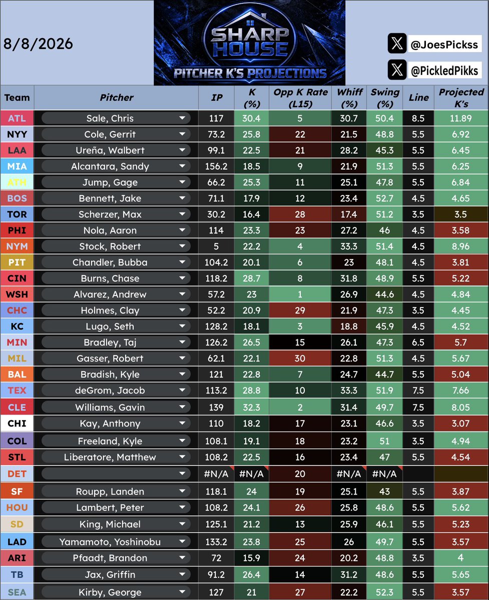 PickledPikks's tweet photo. August 8th: Pitcher Strikeout Matchup Sheet🔥

Pitcher Notes: 
• I’d take Robert Stock’s edge lightly since the algorithm is still adjusting 

• Biggest Over Edge - Chris Sale

• Biggest Under Edge - Yoshinobu Yamamoto

a few quick notes: 
•as always use this in your research
•likes, reposts, & follows are always appreciated 🙏🏼

Come hangout with us in the @thehouseissharp discord - ITS FREE featuring:
•Daily Picks
•Data Sheets
•Blogs
•Podcasts
•and more 👀👇🏼

🔗: https://t.co/Z9nONyjDdx

#MLB #SportsBetting #SportsPicks #BettingTwitter #GamblingX #SportsAnalytics #BettingCommunity #SportsGambling #SportsBettingTips
#SportsBettingPicks
