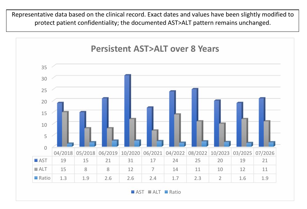 LesiaOA's tweet photo. @mfalmeqdadi Excellent acute algorithm but what about chronic disease with normal-range enzymes? Labelled a “Wilson disease carrier,” this hypothetical pt has persistent AST>ALT over 8 years, no alcohol exposure, and biopsy-confirmed zone 3 fibrosis at 16. How should this be interpreted? https://t.co/PP0H0eIhvr