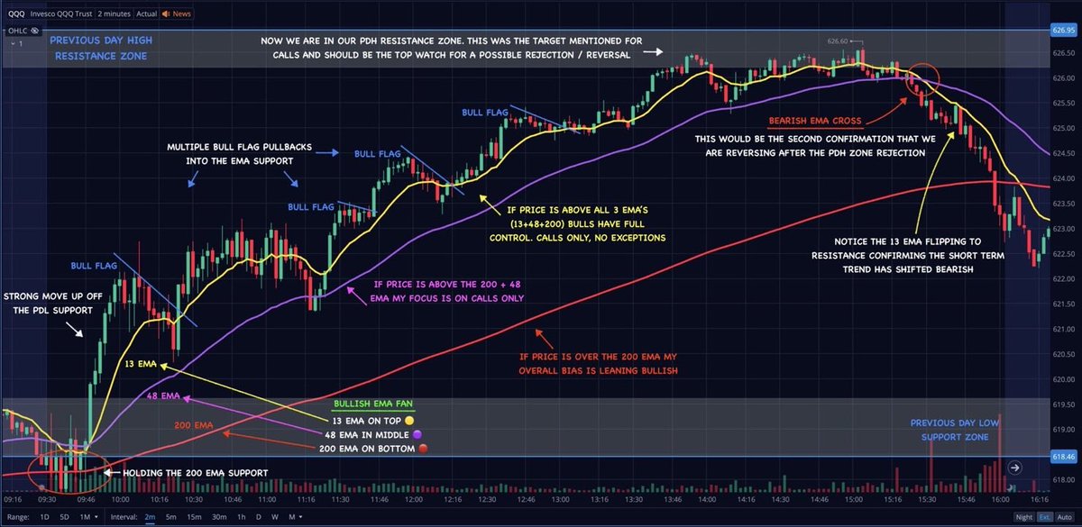 Team2Trading's tweet photo. Here’s my blueprint for day trading 📝

$SPY $QQQ $IWM

Mark these 4 levels ✍️

Previous Day High ✅
Previous Day Low ✅
Pre Market High ✅
Pre Market Low ✅

Then add these EMA’s to your chart 📊 

13 EMA 🟡
48 EMA 🟣
200 EMA 🔴

Now learn to spot these 2 simple chart patterns 👀

Bull flags 📈
Bear Flags 📉

Focus on only taking 1 or 2 trades a day with confluence. Small size. Base hits.

Follow this for 1 month and watch your new found discipline turn you into an absolute beast!

Then SLOWLY start to size up and hold runners.

Here’s a few slides to study… They contain more useful information than any expensive trading course👇