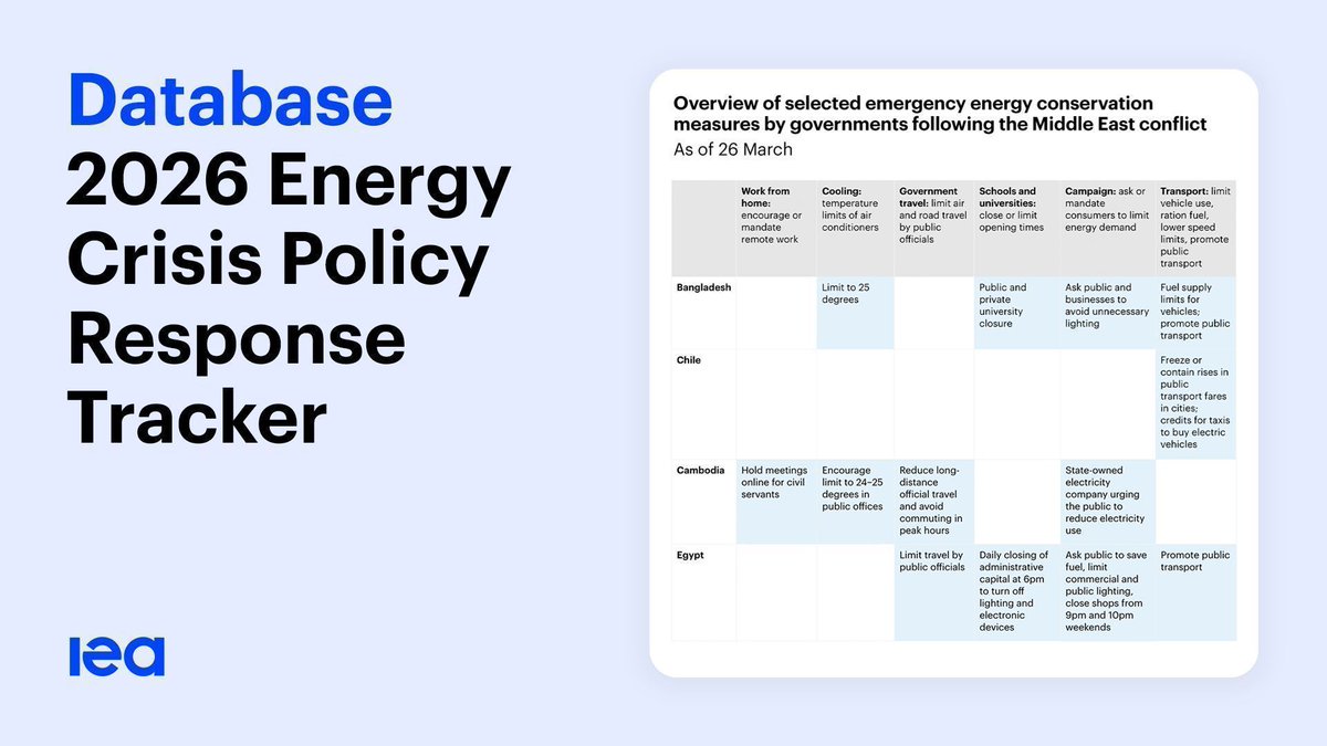 IEA's tweet photo. The conflict in the Middle East has triggered major disruptions in global oil &amp; gas markets.

Our new database offers a snapshot of government actions being implemented to save energy &amp; support consumers in response to the unfolding energy crisis 👉 https://t.co/LklXVTE5vP https://t.co/4m4sXGD2Hi