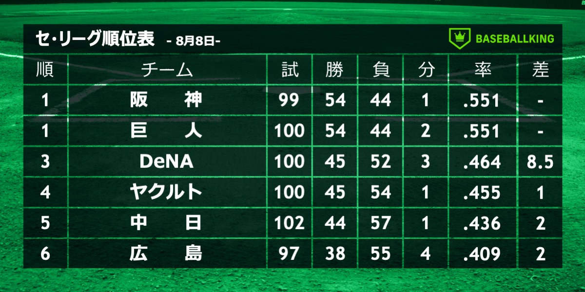 BaseballkingJP's tweet photo. 📈本日の結果&amp;セ・リーグ順位表📉

📅8月8日

巨 8 － 2 ヤ
De 4x － 3 広
神 1 － 7 中

✅巨人、3回に打者一巡の猛攻で一挙5得点。首位タイ浮上💪
✅DeNA、筒香がサヨナラ弾で3位浮上🚀
✅中日、13安打７得点を奪い大勝で5連勝👏

👉https://t.co/8nKLX2GqvD https://t.co/MOX1eCYn48