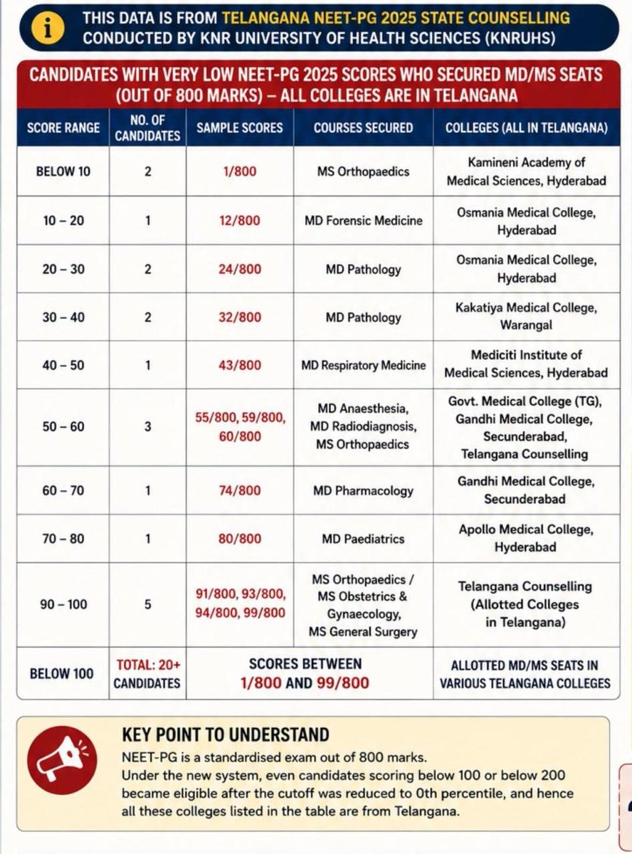 drvijayramanan's tweet photo. Is this is true, it points to scary future of medicine in India? @narendramodi @JPNadda @NMC_IND. https://t.co/weI2PuHOKK