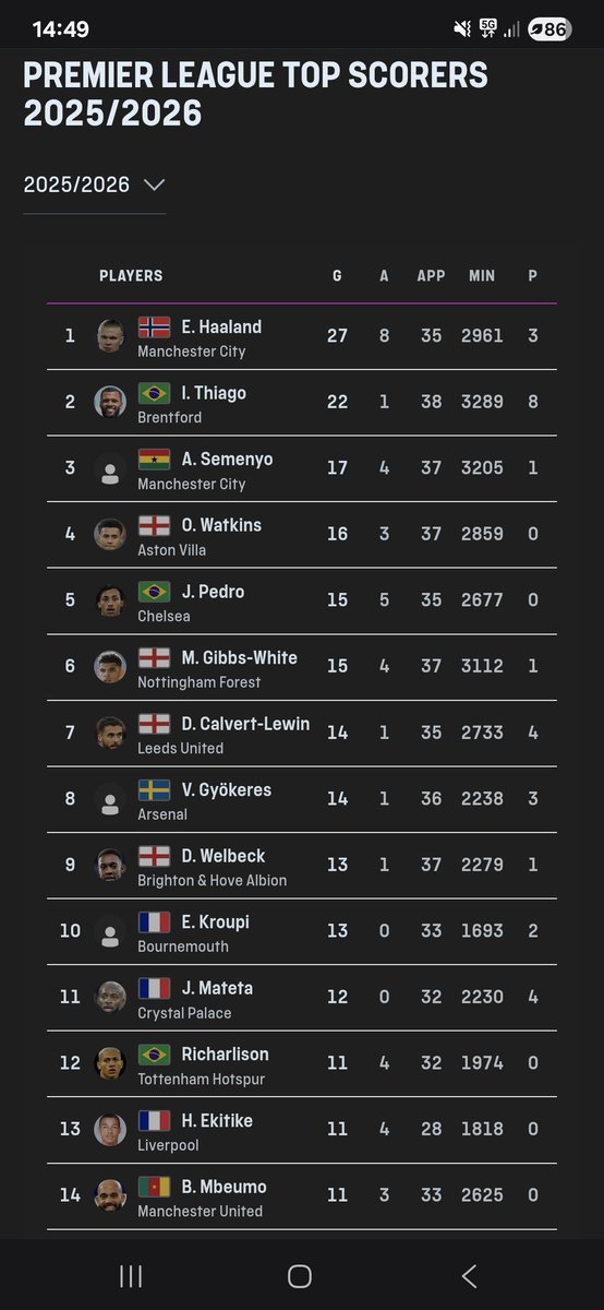 jaysonWatkins10's tweet photo. @pissoffplease__ @Thelfc_Ace Other than haaland and a unbelievable season from thiago, gyokeres is 3 goals from 3rd, not bad for his 1st season and not having saka or odergaard our 2 most creative players available most of the season https://t.co/PP9Ow9B4dH