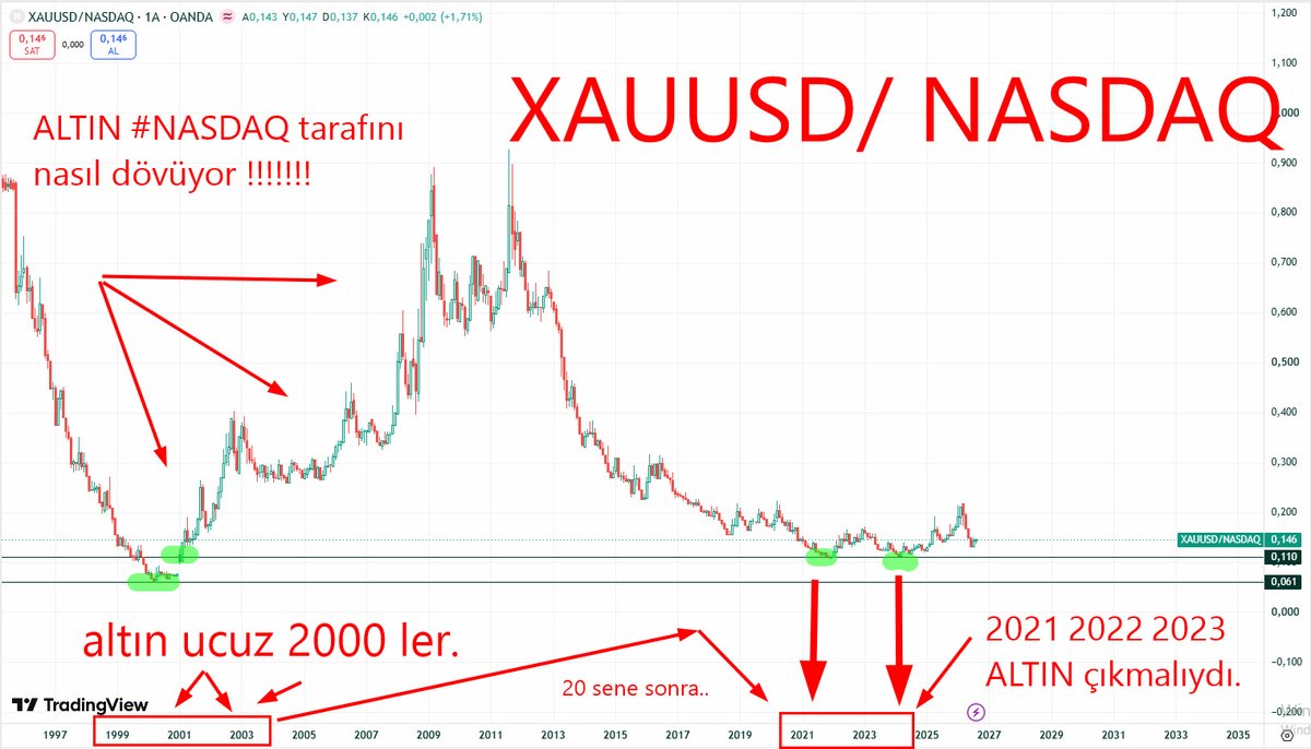 ekonomikocu's tweet photo. ABD'yi #strese sokan #grafik aşağıdadır.
20 yıl önce 2001 ve 2003 yılları arasında #ALTIN
#Nasdaq tarafını paramparça ediyor.
Yani #emtia teknoloji tarafını eziyor.
Oklarla gösterdim;
Tam 20 yıl sonra 2021 2023 yılları arasında #savaşla beraber aslında #EMTİA yükselmeliydi.
#Teknoloji tarafı HASAR almalıydı.
Peki neden bu yaşanmadı ?
Çünkü;
Biden #yönetimi seçim için tüm parayı
#BİTCOİN kanadına yönlendirdi.
Yüksek #faiz ile #ALTIN gibi kıymetli madenleri baskıladı. Fatura da TRUMP'ın önüne koyuldu.