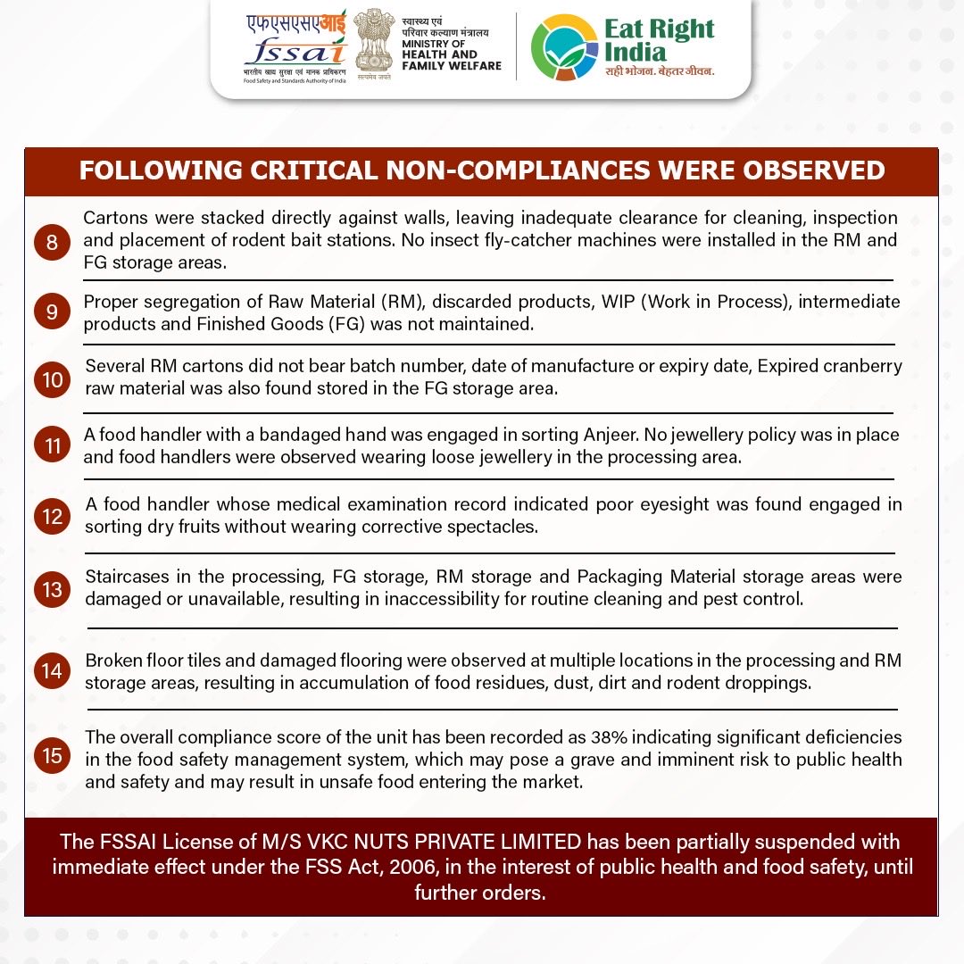 fssaiindia's tweet photo. FSSAI has suspended license of M/S VKC Nuts Private Ltd. &amp; M/S CHHEDA Specialities Foods Pvt. Ltd.  for serious food safety violations. 
FSSAI continues to maintain strict enforcement across food sectors to protect consumer health.

#FSSAINotice #FSSAIAction https://t.co/QeN6SfgqMW