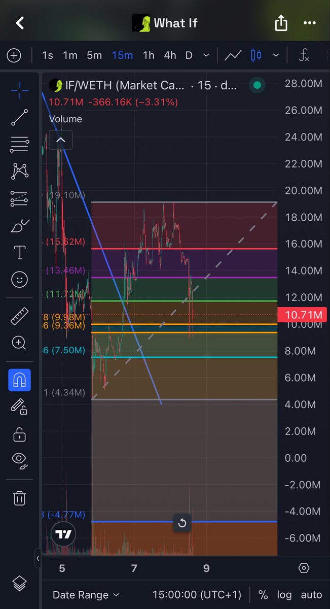 CryptoArchieYT's tweet photo. What $if holding the golden pocket and $10m like a boss. 

What if we bounce to all time highs from here… https://t.co/dLXJoh2AJ8