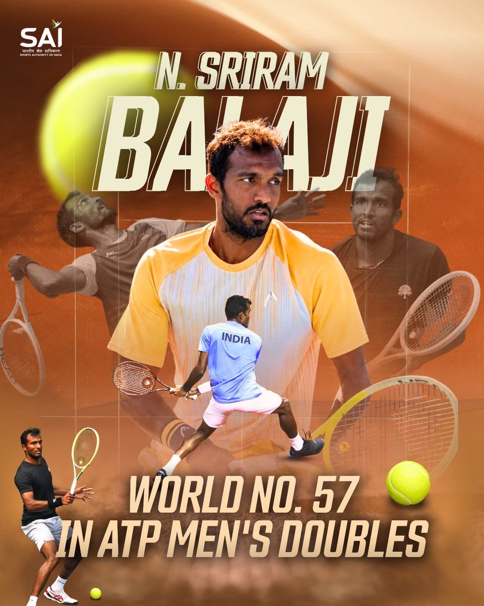 Media_SAI's tweet photo. TAGG athlete N. Sriram Balaji breaks new ground, rising to a career-best World No. 57 in the ATP Doubles Rankings! 📈🔥

Another milestone. Another step towards the top. 💪

Indian tennis keeps climbing, and Balaji is leading the charge! 🇮🇳👏

Congratulations, Balaji! 🎾✨

#SriramBalaji #IndianTennis