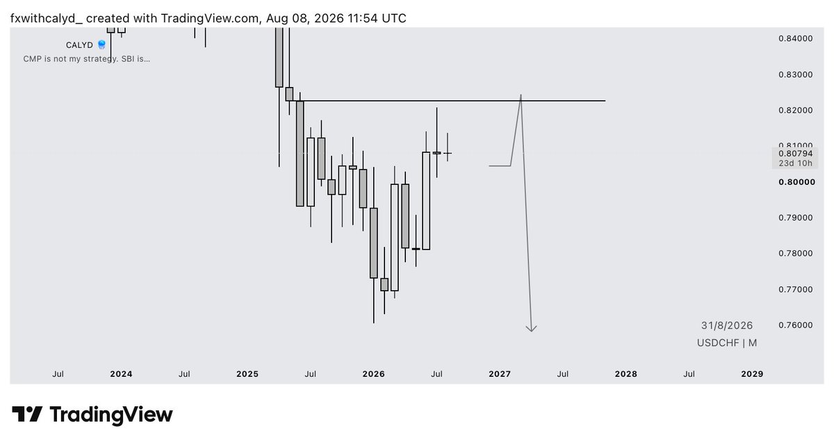 fxwithcalyd's tweet photo. $USDCHF 📈

Timeframes: M-M-D

Do your own analysis 🪼

What’s your bias on $USDCHF? 

Drop your charts or thoughts👇 https://t.co/7K2oJcQdRk