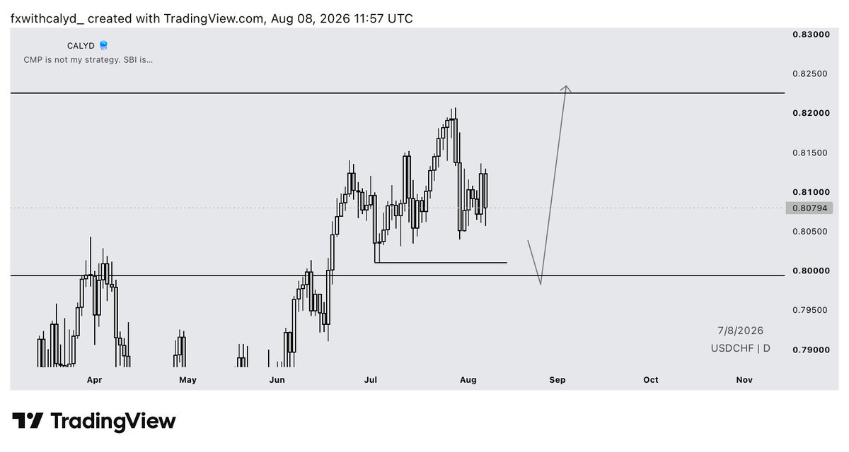 fxwithcalyd's tweet photo. $USDCHF 📈

Timeframes: M-M-D

Do your own analysis 🪼

What’s your bias on $USDCHF? 

Drop your charts or thoughts👇 https://t.co/7K2oJcQdRk