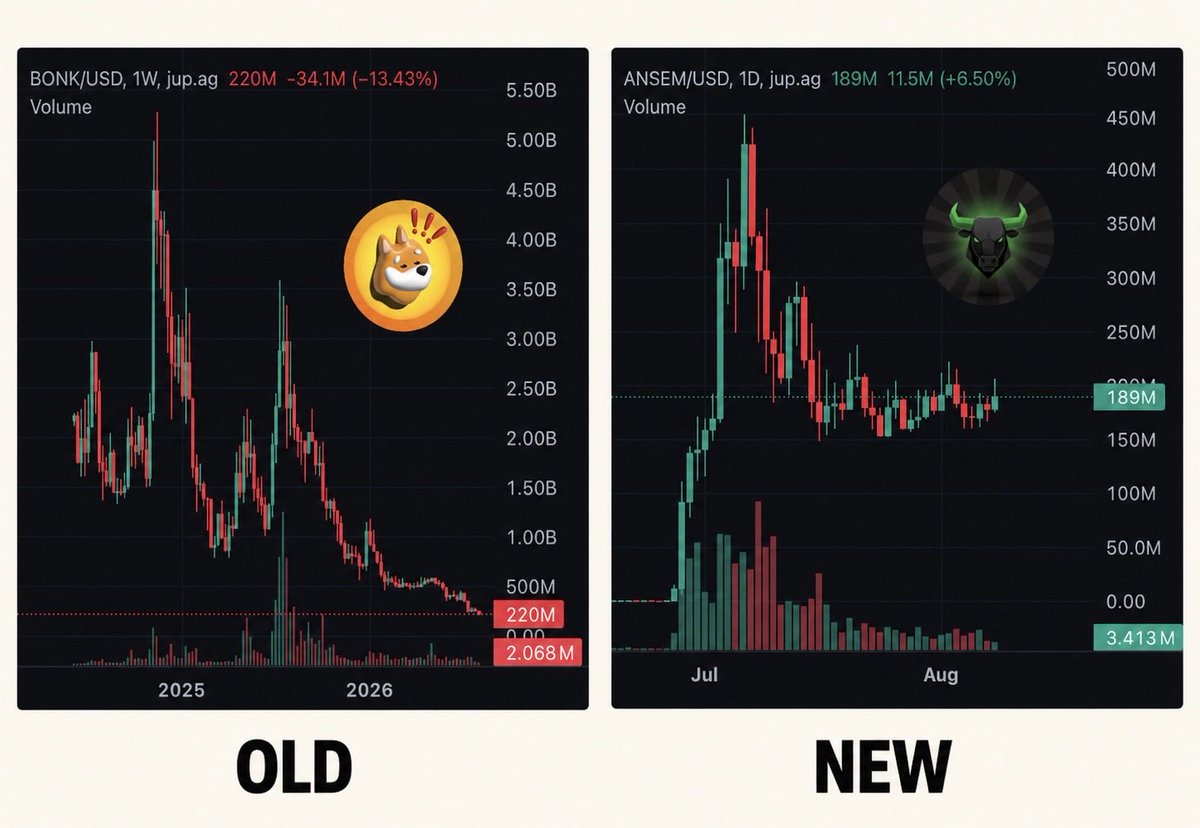 Leoaraiz_BTW's tweet photo. $BONK had a great run in the past cycle 

But I think for the next cycle it’s $ANSEM time

- Backed by @blknoiz06 (100% trust)
- Attention and Airdrops flywheel
- Low float
- 137K holders
- Best meme community 
- Bull slogan referring to Bull run

$1B mcap soon 🤌🏻 https://t.co/UbX57M144c