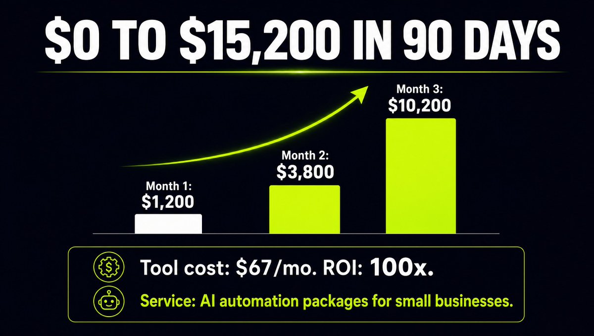 GscoAI's tweet photo. $0 to $15,200 in 90 days. Real numbers:

Month 1: $1,200 (3 clients, $200 each)
Month 2: $3,800 (raised prices, added retainers)
Month 3: $10,200 (productized: $1,500 setup + $300/mo)

Tool cost: $67/mo. ROI: 100x.

Service: AI automation packages for small businesses.

What would you automate first?