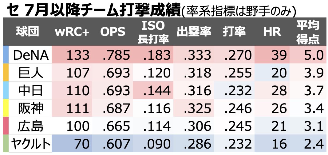 chikupn2896's tweet photo. セリーグ 7月以降のチーム打撃成績です。 https://t.co/WtKuEm3L5g