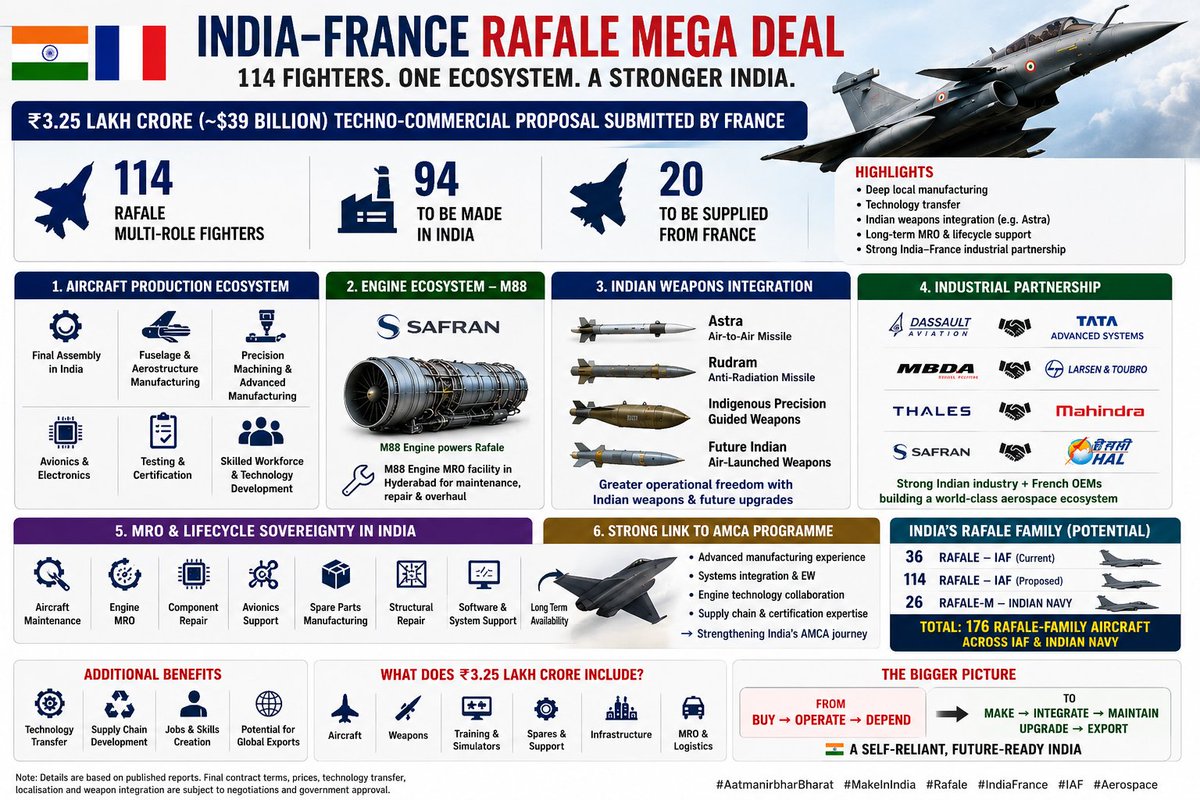 Zest328117's tweet photo. 🚨🇮🇳🇫🇷 RAFALE MEGA DEAL: INDIA ISN’T JUST BUYING FIGHTERS — IT COULD BE BUILDING AN AEROSPACE ECOSYSTEM! ✈️🔥

France has submitted a detailed techno-commercial proposal for 114 Rafale fighters, reportedly valued at ₹3.25 lakh crore (~$39 BILLION).

But the real story is much bigger than 114 aircraft. 👇

🇮🇳 94 Rafales could be manufactured in India
🇫🇷 20 reportedly supplied from France

That could make this one of India's biggest fighter-manufacturing and aerospace-industrial programmes.

🏭 INDIAN PRODUCTION ECOSYSTEM

The proposed programme could span:

🔹 Final assembly & aircraft manufacturing
🔹 Fuselage & aerostructures
🔹 Precision machining & advanced manufacturing
🔹 Avionics & electronics
🔹 Testing & certification
🔹 MRO & lifecycle support
🔹 Spare-parts manufacturing
🔹 Indian MSME supply chains
🔹 Aerospace engineering & skilled workforce

#Dassault Aviation and Tata Advanced Systems already have an agreement for #Rafale fuselage production in Hyderabad, creating an important foundation for deeper localisation.

🚀 M88 ENGINE ECOSYSTEM

#Safran is establishing M88 engine MRO capability in Hyderabad, strengthening India's ability to maintain and support Rafale engines domestically.

The wider French–Indian aerospace relationship could also contribute to India's future fighter-engine ambitions.

🇮🇳 INDIAN WEAPONS ON RAFALE

One of the biggest strategic opportunities is integrating indigenous Indian weapons onto the Rafale ecosystem, potentially including:

🇮🇳 Astra air-to-air missiles
🇮🇳 Rudram anti-radiation missiles
🇮🇳 Indigenous precision-guided weapons
🇮🇳 Future Indian air-launched weapons

The strategic objective:

Indian fighter + Indian missiles + Indian upgrades. 🇮🇳

The key issue is securing sufficient technical access/interfaces to integrate and certify Indian weapons and enable future upgrades.

🤝 FRENCH OEMs + INDIAN INDUSTRY

Potential ecosystem participants include:

🇫🇷 Dassault Aviation
🇫🇷 Safran
🇫🇷 Thales
🇫🇷 MBDA

working with:

🇮🇳 Tata Advanced Systems
🇮🇳 HAL
🇮🇳 Larsen & Toubro
🇮🇳 Mahindra
🇮🇳 Indian aerospace MSMEs

The bigger opportunity:

Manufacturing → Systems Integration → MRO → Weapons Integration → Supply Chain → Exports

🛠️ LIFECYCLE SOVEREIGNTY

Domestic capabilities in aircraft maintenance, engine MRO, component repair, avionics support, structural repair, spare parts and long-term lifecycle support could improve fleet availability and reduce overseas dependence.

🇮🇳 #AMCA CONNECTION

Rafale production could help India develop expertise in:

• Advanced fighter manufacturing
• Precision aerospace engineering
• Avionics & mission systems• Electronic warfare
• Flight testing
• Certification
• Supply-chain management• Engine technology & MRO

Rafale won’t replace AMCA — it could strengthen the industrial base needed to build AMCA.

✈️ INDIA’S POTENTIAL RAFALE FAMILY

🇮🇳 36 Rafale — IAF
🇮🇳 114 Rafale — Proposed IAF MRFA
🇮🇳 26 Rafale-M — Indian Navy

🔥 Potential total: 176 Rafale-family aircraft across the IAF & Indian Navy if all programmes are completed.

A package of this scale can encompass:

✈️ Aircraft
🚀 Weapons
🔧 Spares
🎓 Training & simulators
🏭 Manufacturing infrastructure
🛠️ MRO & lifecycle support
⚙️ Technology transfer
🔬 Testing & certification
📦 Logistics & long-term support

🇮🇳 THE BIGGER PICTURE

114 Rafales
➕ 94 potentially built in India
➕ Final assembly
➕ Fuselage manufacturing
➕ M88 engine MRO
➕ Technology transfer
➕ Indian weapons integration
➕ Domestic supply chain
➕ Skilled aerospace workforce
➕ Long-term MRO
➕ Potential global exports

#Rafale #RafaleIndia #IAF #IndiaFrance #MakeInIndia #AatmanirbharBharat #Astra #AMCA #Defence #Aerospace