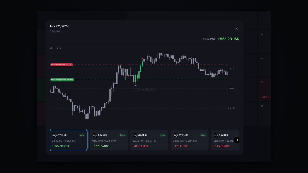 breakoutprop's tweet photo. 🚨 New in the Breakout Terminal: PnL calendar and trade breakdowns.

Every trading day, color coded. Click into one and each trade is plotted on the chart, entry and exit marked.

Journaling made easy. Your whole month on one screen.