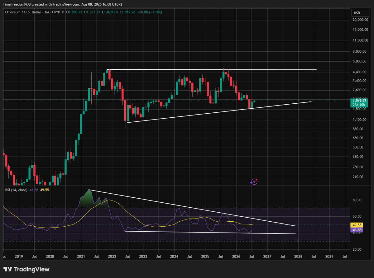 TimeFreedomROB's tweet photo. People who believe in 4 year crypto cycles :

$ETH 1M

This chart has been in consolidation since 2021 top

RSI downtrend still in control

The Bull Run has not even started yet for Altcoins https://t.co/klTkVUnhOx