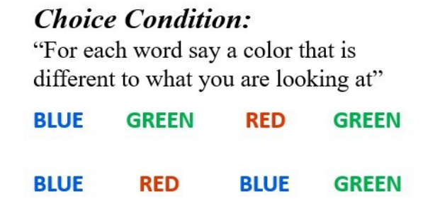 DrGPluck's tweet photo. Our novel Stroop task was presented at the Cognitive Science Society #CogSci2026 recently, and the paper is now published in the proceedings. Our divergent Stroop task requires a choice, and we argue, uses up semantic control resources. 

https://t.co/BEDgci4tNX https://t.co/ZaxbAFwiOj
