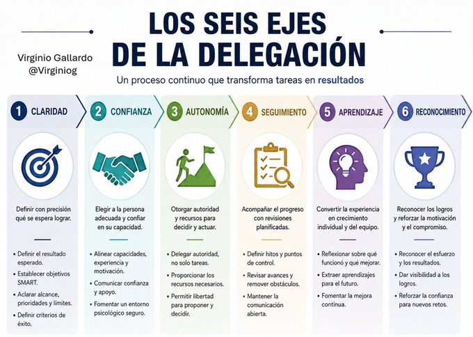 virginiog's tweet photo. Simple pero efectiva...    
¿Cómo delegar? https://t.co/NBX1XTzgN8