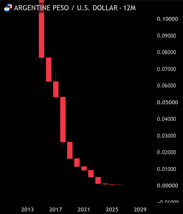 BullTheoryio's tweet photo. 🇦🇷 Argentine peso has lost -99.7% of its value against the US dollar since 2013.

$100 of pesos is now worth just 34 cents. https://t.co/br3G4rIOFY