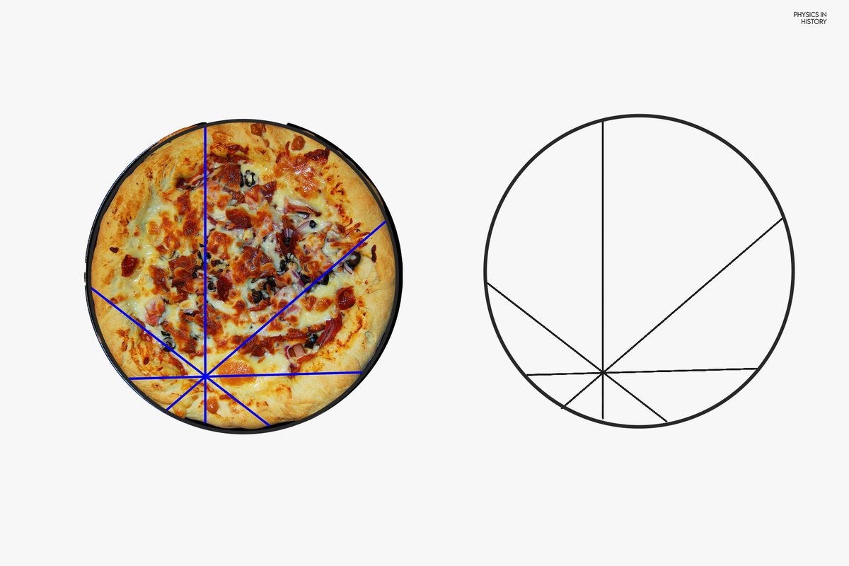 PhysInHistory's tweet photo. The Pizza Theorem states that if a pizza is divided by straight cuts (radii of the pizza) through a common point (not necessarily the center), and the number of cuts is a multiple of four (4, 8, 12, etc.), then it is possible to divide the pizza into equal-area slices among two people, with each person receiving alternate slices.