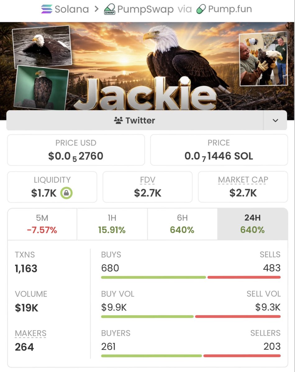 Alphatrader147's tweet photo. $Jackie just crushed it with a massive 77x gain!🚀🏆🚀

The goal is profits, and we're stacking them!🚀🏆

If you're not in my private TG, you're seriously missing out!📊

Ca: 4zEh89StirBvyHgiphKHNYAi8Fa6FVzVZjNUffcQpump https://t.co/EEnutVHddC