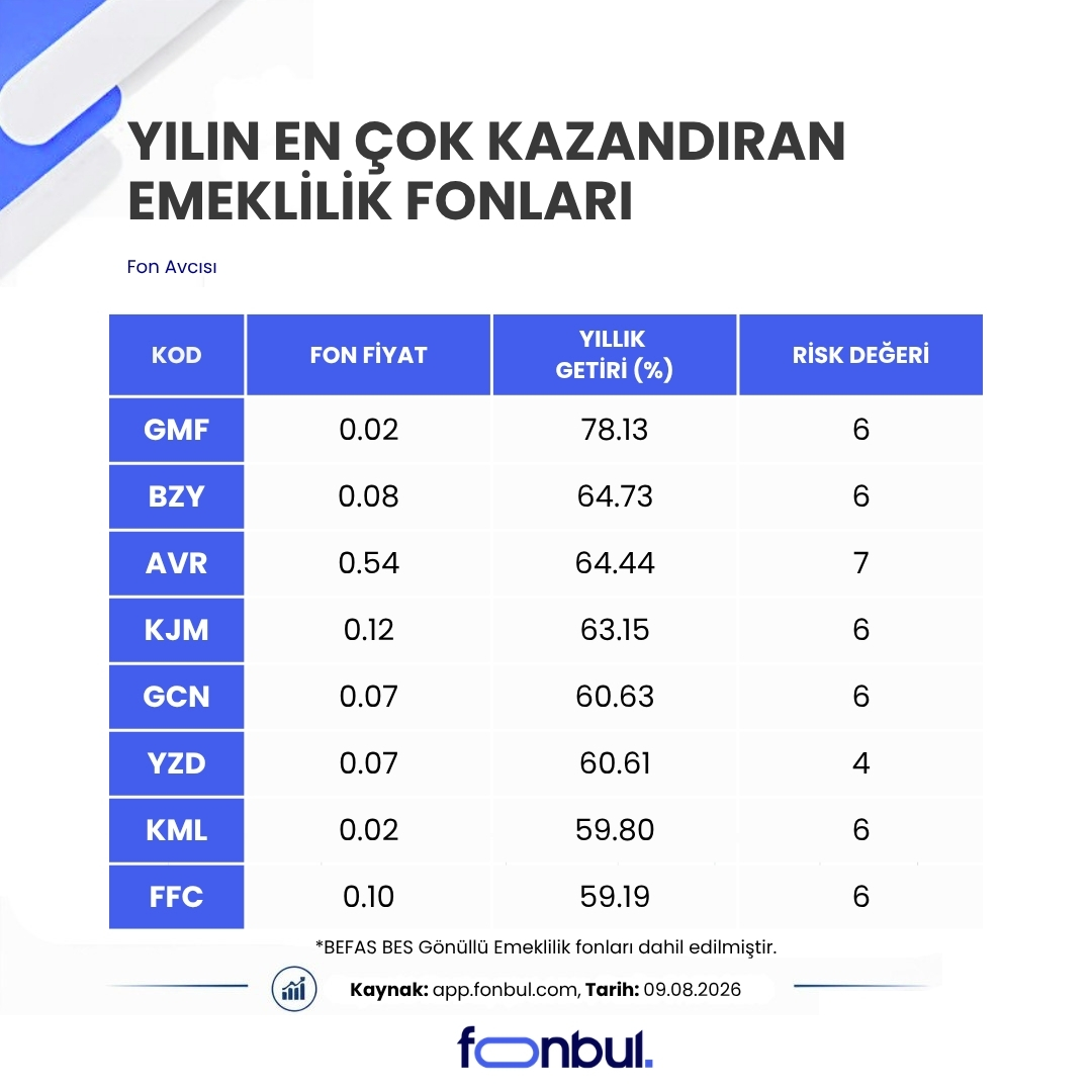 FonbulPlus's tweet photo. Yılın En Çok Kazandıran Emeklilik Fonları 🏆
Yıllık getiride Gümüş ve Teknoloji Tema Fonları öne çıkıyor.
Yılın en yüksek getiriyi sağlayan fonlar arasında #GMF %78.13 ile ilk sırada yer aldı; ardından %64.73 getiriyle #BZY ve %64.44 getiriyle #AVR oldu.
💰En çok kazandıran fonlar bir tık uzağınızda → https://t.co/LhC7Vgyiex
🔗 https://t.co/S7zSwQUSpD
#fon #fonbul #yatirim #getiri #GMF #BZY #AVR #KJM #GCN #YZD #KML #FFC