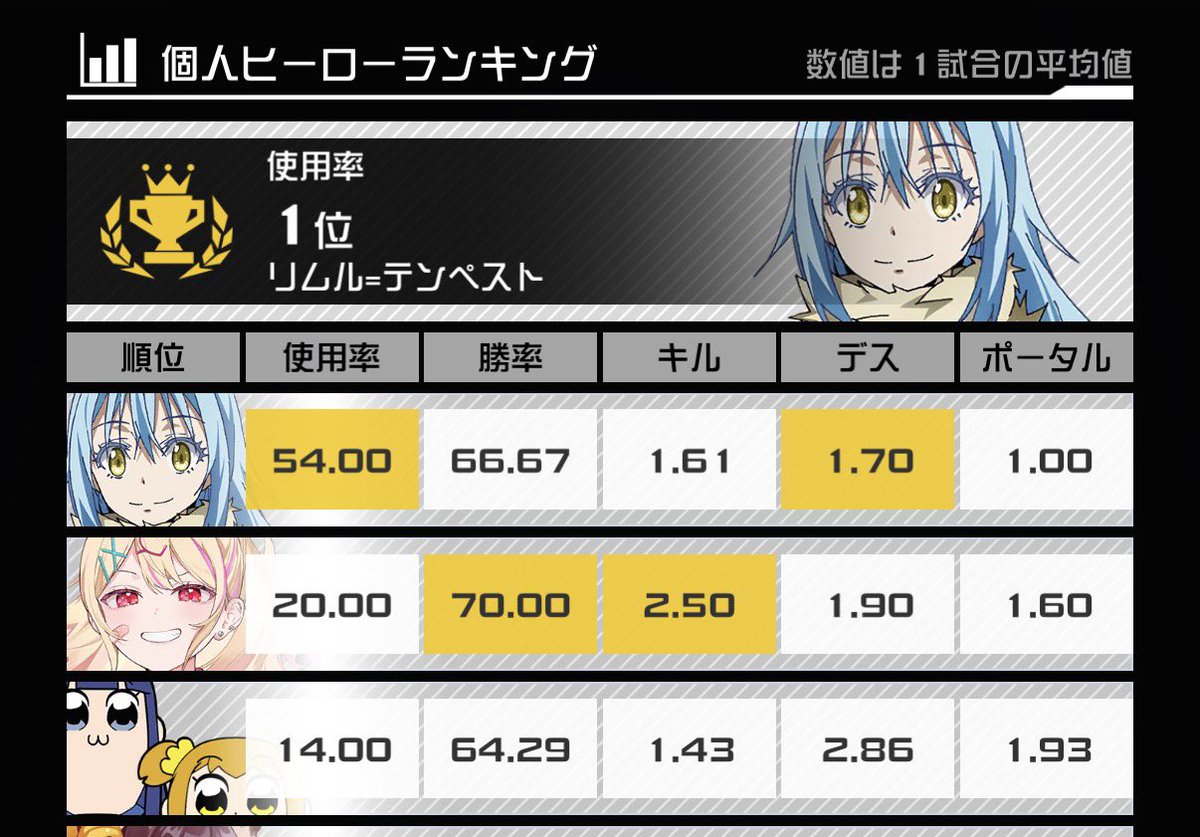 alpha_0121's tweet photo. 今日400盛りくらいした！！！！
ブラチ2枚ゲットして、リムルも冴えててめちゃ調子いいかも〜〜💮🎉 https://t.co/RAkNbEWjnV