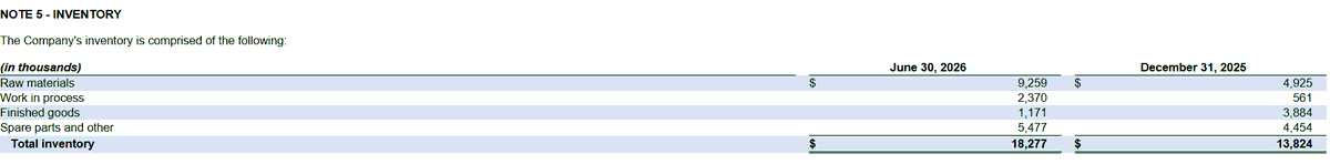 private_dataguy's tweet photo. PCT Q2 2026 Earnings

After some time to sift through, on track. Communication should be better.

$PCT earnings led to lots of whiplash for yours truly. First, I will just rip the band aid off. I thought the communication was poor (particularly in the press release and presentation). DO filled in a lot of gaps on the call but with a speculative, young company like $PCT, there can be no ambiguity quarter to quarter.
While the company provided a ton of new information, it was unclear how that linked to the last quarter’s ‘guidance’ and thus came off as evasive. I have made my opinion known on this topic (who know if that means anything).

Production:

Not a ton expected here given the plant was down for 6 weeks. Ran the plant up to 100% of nameplate and I believe a little higher from DO’s comments:

“May was, by design, a low volume month. We commissioned the newly installed equipment, and we changed process conditions at Ironton to mimic the designs we intend to build in Antwerp and Thailand. Those tests were successful. Being able to run those conditions on an operating commercial asset before we build is an advantage most companies in our position do not have. In June, we set a new daily throughput record, and we demonstrated production at 12,000 pounds per hour.”

Process conditions should be at 130m LB/yr so good to see the company testing the levels at Ironton and getting every piece of data out of the plant for Thailand. Thailand will be twice as good, twice as cheap – engineering all about scaling.
Good to see compounding asset up and running. It must be incredibly frustrating building relationships with converters/brands and having to outsource the very last step before the product is shipped off (QC nightmare).
All in all on production, not expecting much. They have stated they have control of the plant and are going to run the plant to meet orders, not to prove run rates to the market. Either you believe them or you don’t.

Commercial:
Lots of good info in the presentation. Product types, blend %, SKU breadth, trials behind applications etc. My main frustration on comms comes here, please restate the 40-50, 20 – 25 and 25-50 numbers from the prior Q – all the detail is great but that is the main thing ppl are focused on commercially, that holding. DO would go on to re affirm on the call:

“On top of the $40 million-$50 million of non-New Jersey and $25 million-$50 million of New Jersey ramp, the most significant new commercial development is in quick serve restaurants, and it happened after quarter close. In the Q3 to date, we've shipped to all three major converters that serve the QSR cold cup market for clear cups. That is the channel, not the single customer. Cold cup programs are underway at two major QSRs through those converters. New Jersey is what accelerated this. Following the approval, we were fast-tracked into two very large qualification programs for cold cup lids. For QSR applications in New Jersey alone, we estimate the annual demand to meet the recycled content requirement to be roughly 20 million pounds. “

Now the question I had, and received the most. 

“Why are we now working on the cold cups for QSR? What happened to the coffee lids?”. 

Well, post our NJ DEP success it seems we had a change Lee Corso style “no no no, not so fast my friend” on the definition of a container. 
From recent DEP FAQ:
“A rigid plastic container must be made of plastic except for minor incidentals including, but not limited to, caps, labels, or lids. However, a product does not need to include a lid, cap, or closure to be considered a rigid plastic container. Packaging that contains two or more material types (e.g., plastic and paper) is not considered a rigid plastic container when the plastic component is unable to hold or contain a product on its own. However, if the plastic component will be able to contain, hold, or surround a product at some point in the package’s lifecycle, the package is considered a rigid plastic container.”

 https://t.co/BgzokQyNPw

WONDERFUL. So Ronald and his gang of merry QSR pals say to $PCT in May (when FAQ was released), “stop with the coffee lids we are good there now, we need the cold cups stat”. Now, this is very annoying and causes a bit of a delay but what are you gonna do? The good news is overall rPP usage in cold cups much greater than just coffee lids for that mandate. 20m LBs just for NJ, nationwide if you scale up by population that is 600m LBs (using NJ as 3% of US pop).

Rest of pipeline looks good. The most under appreciated thing here imo is that the PP market is not like the PE market, its not 70% water bottles. It is hundreds of thousands of individual SKUs that all need to be trialed, qualified and papered. It is extremely painstaking but once it is up and running, $PCT will have a $TDG like customer/product base, incredibly broad and incredibly difficult to displace. They are making progress. (Some evidence of the strategy here is P&G, they qual’d two products last Q, it took a loooong time to get there, and now in just one Q they have a third. Once you are in with a customer you will sell into other products in the org, creating a layer cake of sales:

Organic sales growth
Cross sales into new applications of existing customers
New applications of new customers

As these three start to grow in parallel the speed of the ramp will become clear)

This brings us to pricing, some very interesting napkin math to be done here. Dustin continued to reiterate Ironton breakeven at 40%-50% as well as branded pricing coming in stronger than anticipated.

“We have referred to breakeven as roughly 40%-50% utilization, and that number has not changed. It is built on branded sales at those utilization rates, and branded sales are ramping. Branded pricing remains robust, and applications carrying the highest confidence for the second half maintain strong pricing.”

Ironton ops spend is roughly 8.5m per month. Multiple that by 12 we get that’s basically 100m bucks. Ignore compounding for the moment (where PnL will actually be better), and you are looking at 50% of nameplate (50m LBs) breaking Ironton even. Solve for 50(x) = 100, x = 2. He’s basically guiding Pure5 is going for 2$/LB. *Mind Blowing*

Inventories

As ramp planned for 2H, inventories are moving in right direction. Finished goods sent out to customers while larger levels of finished goods purchased to fulfill increased demand in 2H. I imagine once railcars start moving out of Ironton the fast money will start to react. They do seem to have eyes everywhere.

Thailand

Good ole Thailand. Another confusing one at first. Changed key term from mechanically complete to operational, which then changed the date from 2H27 to 2028. There is NO change to the schedule but that is confusing. I understand operational is a much more concrete milestone than ‘mechanically complete’ but please spoon feed me the words “we have updated the milestone to something more concrete and thus the date changed, there is no change from our prior work plan”.

Overall

Generally supposed to be a no nothing quarter. With the weakness in speculative stocks and post convert the stock was trading fairly depressed. I think the content of progress was enough to have the stock trading high single digits but the communication convoluted the story so lots of confusion.