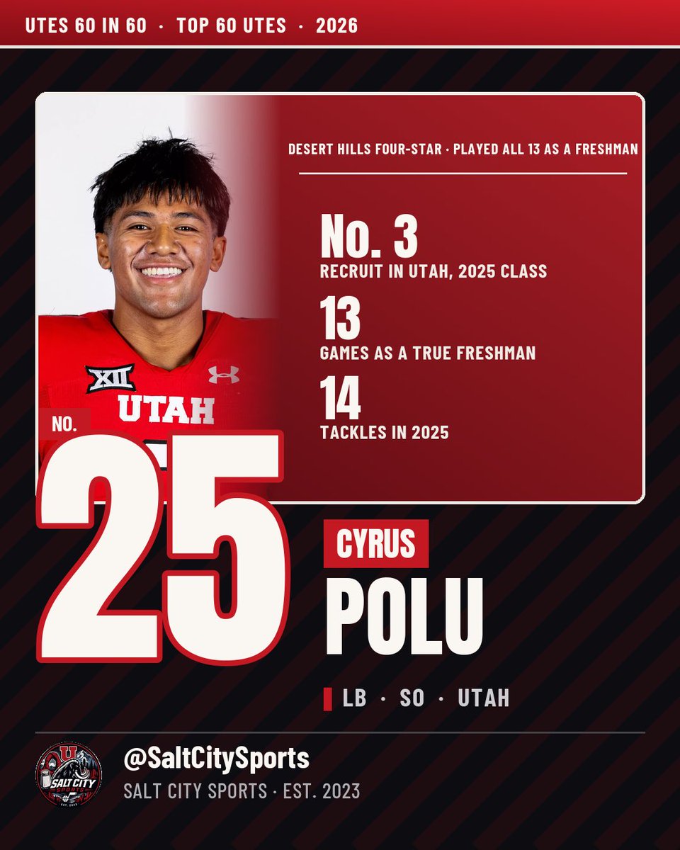 saltcitysportut's tweet photo. UTES 60 IN 60 🧂
No. 25: Cyrus Polu, LB.
A four-star out of Desert Hills in St. George and the No. 3 recruit in the state, Polu did something most true freshmen do not. He played in all 13 games. The production was modest, 14 tackles with a season best of four against Arizona State, but the snaps were real and so was the trust. He won a 4A title as a sophomore, put up 86 tackles that year, and was named linebacker MVP at the Under Armour Next Camp. This is a bet, and the tape says it is a good one.
24 to go. #Utes60in60