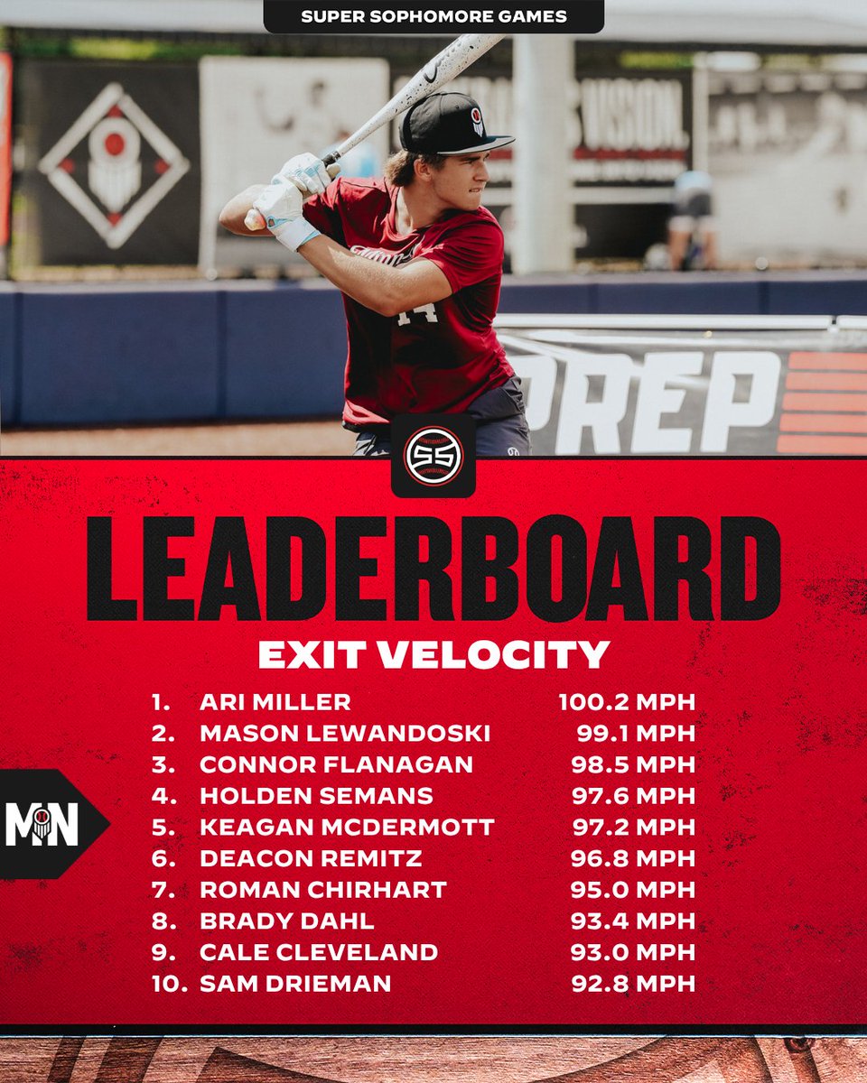 PrepBaseballMN's tweet photo. #𝗖𝗲𝗻𝘁𝗿𝗮𝗹𝗦𝗦𝗚: 𝗦𝘁𝗮𝘁 𝗦𝘁𝗼𝗿𝘆📊

The Sophomores damaged baseballs in Kansas City. 

Full #TeamMinnesota〽️ leaderboards👇 

🗞️» https://t.co/u1wqd1cFep

@AJuddy13 | @PBDakotas https://t.co/rWahMnMmXN