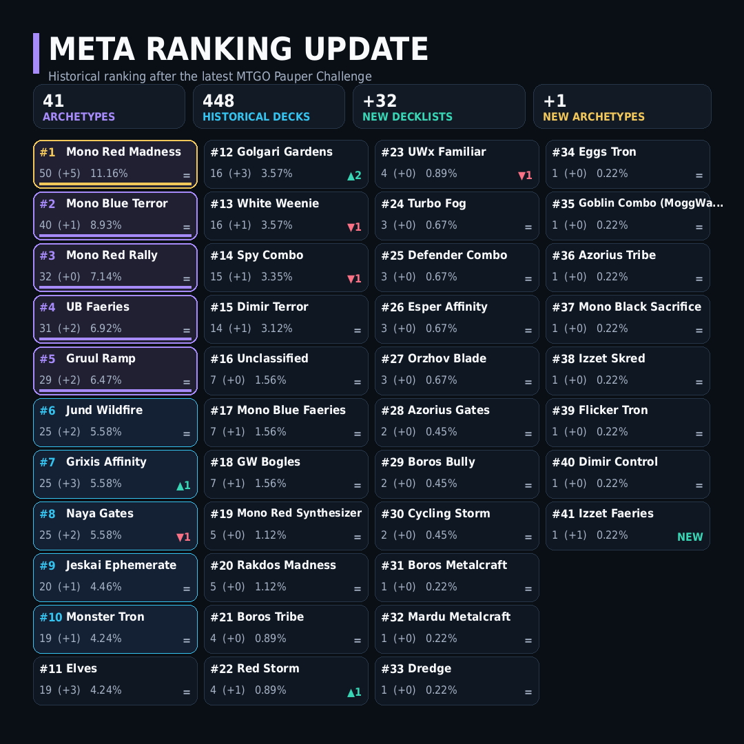 PauperData's tweet photo. 🏆 MTGO Pauper Challenge 

Congratulations to @Luminati_mtg  for winning with Mono Blue Terror.

62 Players
32 Published Decklists
18 Archetypes

PauperData has been updated.

Challenge decklists:https:https://t.co/Rz6nD2qYuH

#MTGPauper #PauperData #mtgo https://t.co/quVrtzhMgY