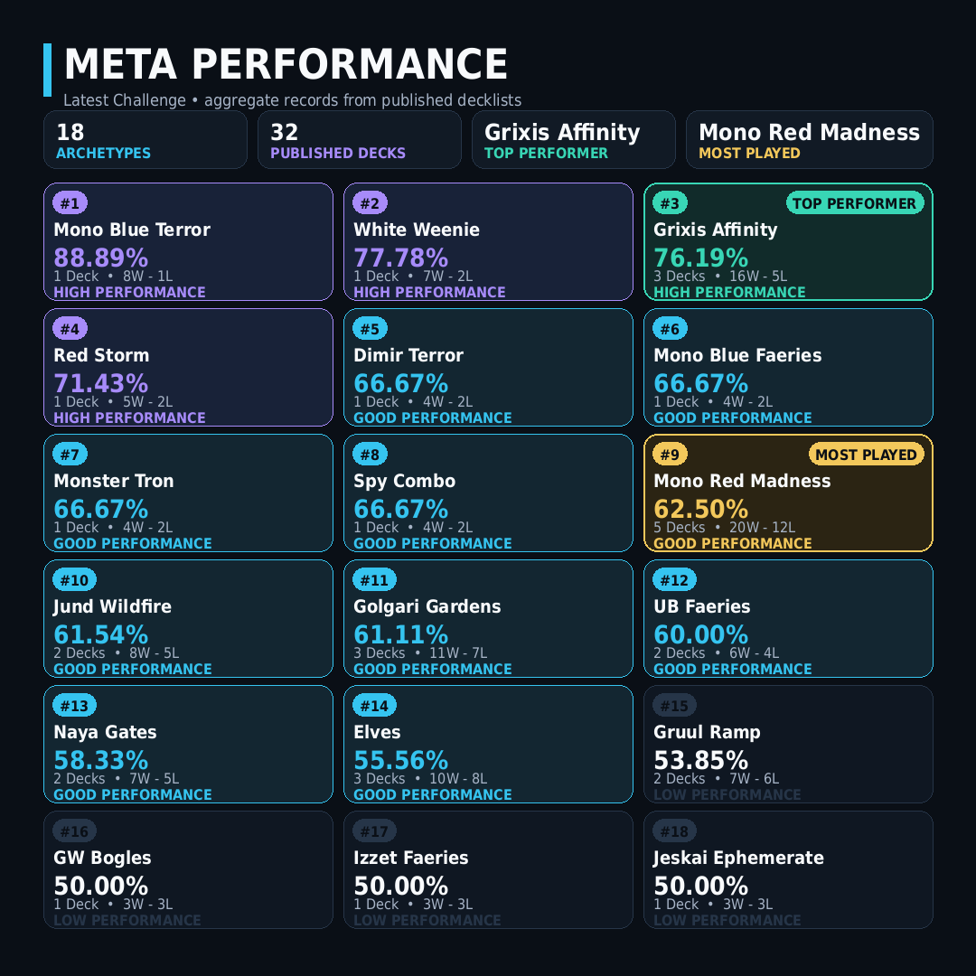 PauperData's tweet photo. 🏆 MTGO Pauper Challenge 

Congratulations to @Luminati_mtg  for winning with Mono Blue Terror.

62 Players
32 Published Decklists
18 Archetypes

PauperData has been updated.

Challenge decklists:https:https://t.co/Rz6nD2qYuH

#MTGPauper #PauperData #mtgo https://t.co/quVrtzhMgY