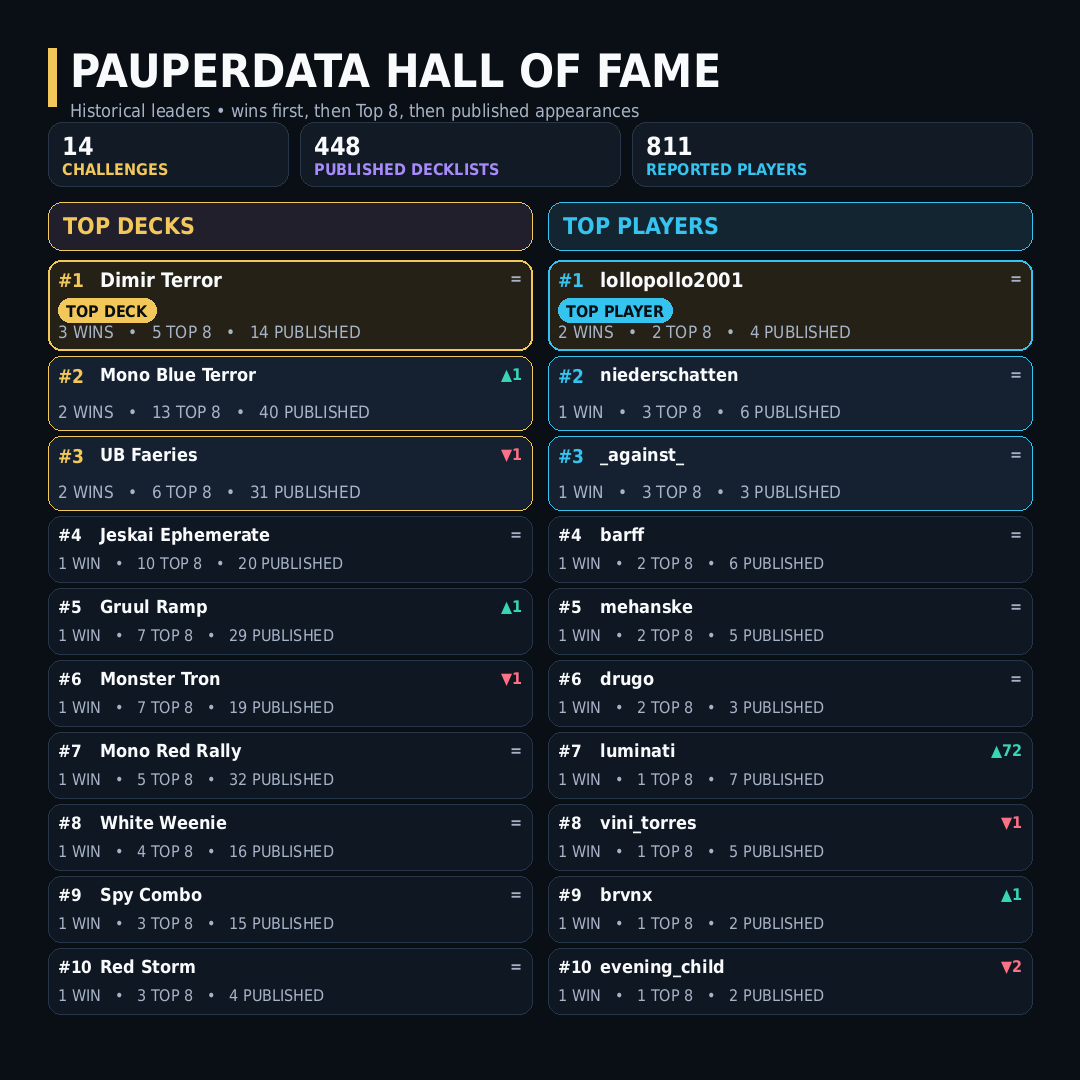 PauperData's tweet photo. 🏆 MTGO Pauper Challenge 

Congratulations to @Luminati_mtg  for winning with Mono Blue Terror.

62 Players
32 Published Decklists
18 Archetypes

PauperData has been updated.

Challenge decklists:https:https://t.co/Rz6nD2qYuH

#MTGPauper #PauperData #mtgo https://t.co/quVrtzhMgY
