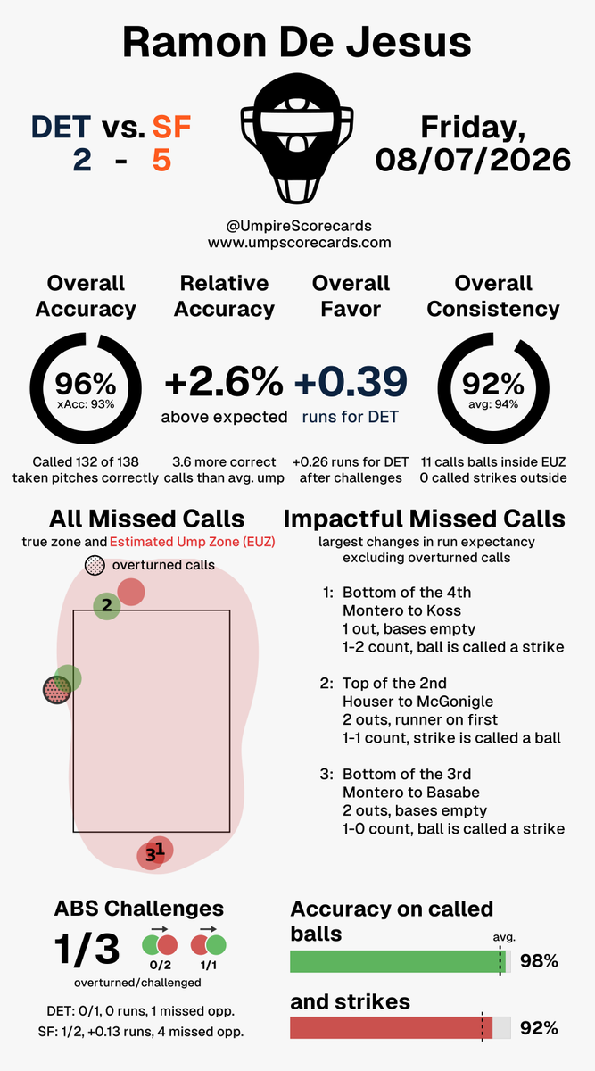 UmpScorecards's tweet photo. Umpire: Ramon De Jesus
Final: Tigers 2, Giants 5
#DNMW // #SFGiants
#DETvsSF // #SFvsDET

More stats for this ump 👇
https://t.co/AAksV5rNuq https://t.co/iKoew8i849