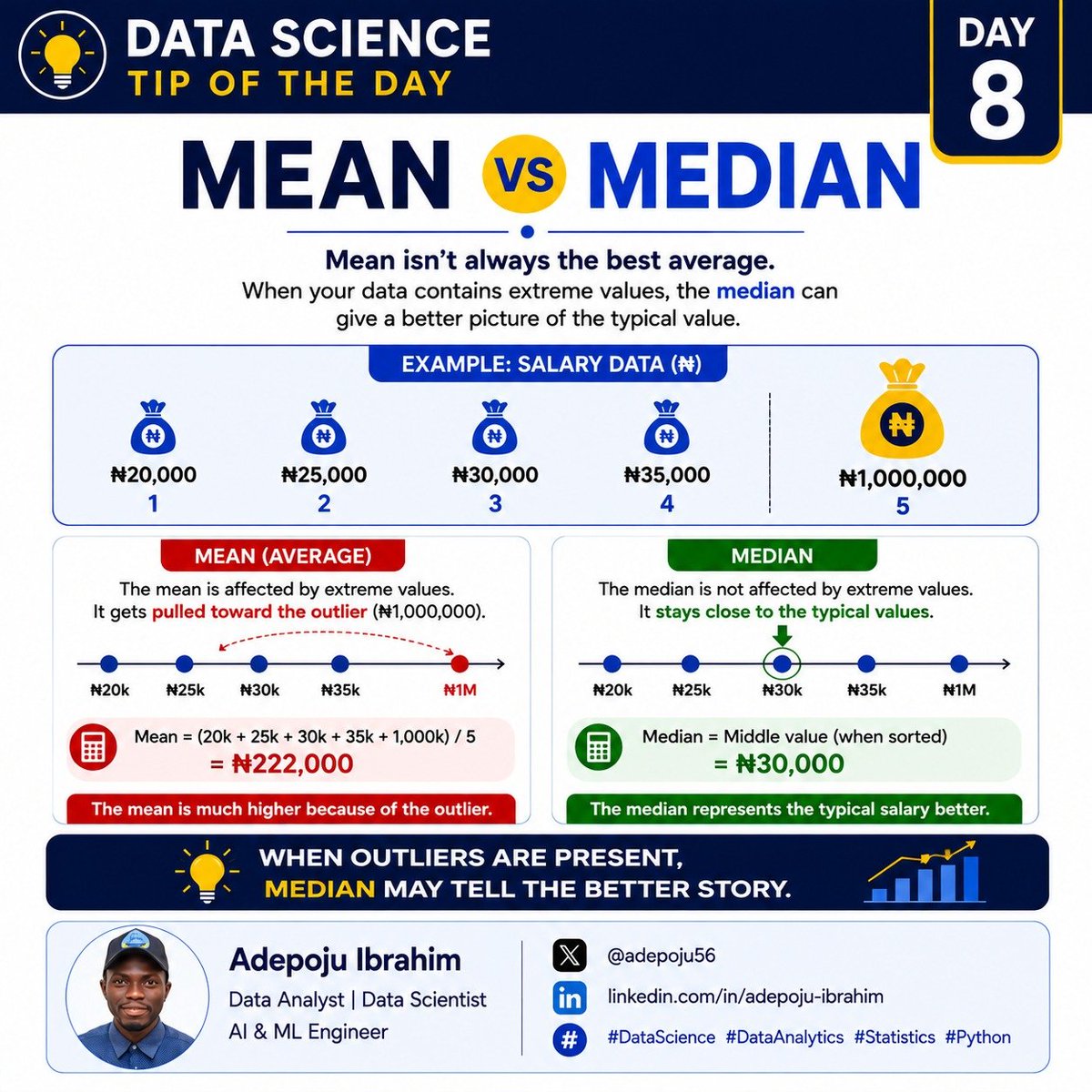 adepoju56's tweet photo. 📊 Data Science Tip of the Day

Mean isn't always the best average.

When your data has extreme values, the median may give a better picture of the typical value.

Example:
₦20k • ₦25k • ₦30k • ₦35k • ₦1M

💡 Mean is sensitive to outliers.
Median is more resistant. https://t.co/vGKLGIjvTl