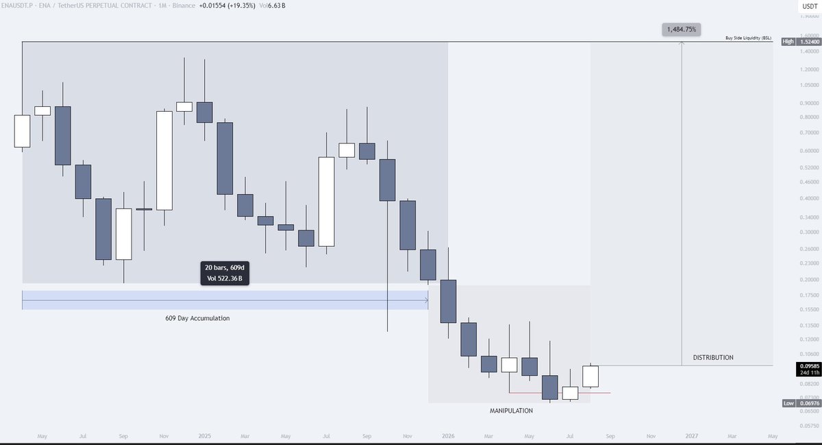LAR7Crypto's tweet photo. $ENA - SPOT SETUP

+1500% long-term upside potential 

On the monthly structure, ENA spent 609 days in accumulation and consolidation.

Then came the manipulation phase, where price started interacting with liquidity and engineering the move.

The next logical phase is distribution, followed by a potential expansion of up to +1500%

Classic AMD structure: Accumulation - Manipulation - Distribution. 

If this structure plays out as expected $ENA could deliver a very strong move over the long term.